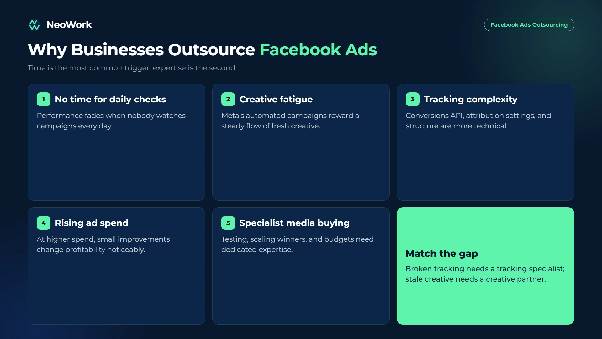 Facebook ads outsourcing reasons including lack of time, creative fatigue, tracking complexity, rising ad spend, and need for specialist media buying