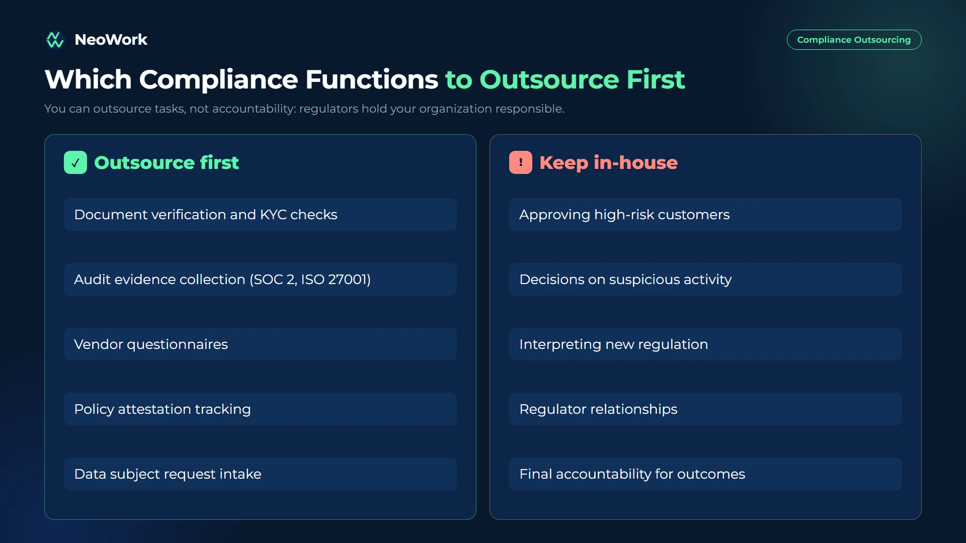 Compliance outsourcing priorities showing KYC checks, audit evidence, vendor questionnaires, policy attestations, and data subject requests as good starting points, with risk decisions kept in-house
