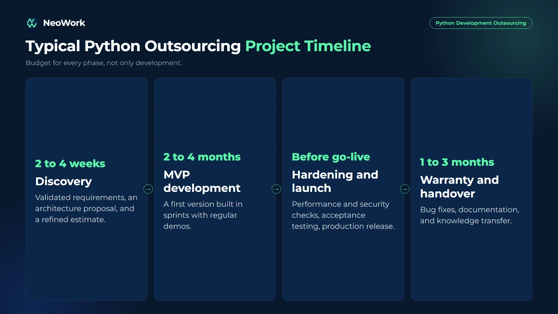  Python development outsourcing timeline from paid discovery and MVP development to hardening, launch, warranty period, and handover