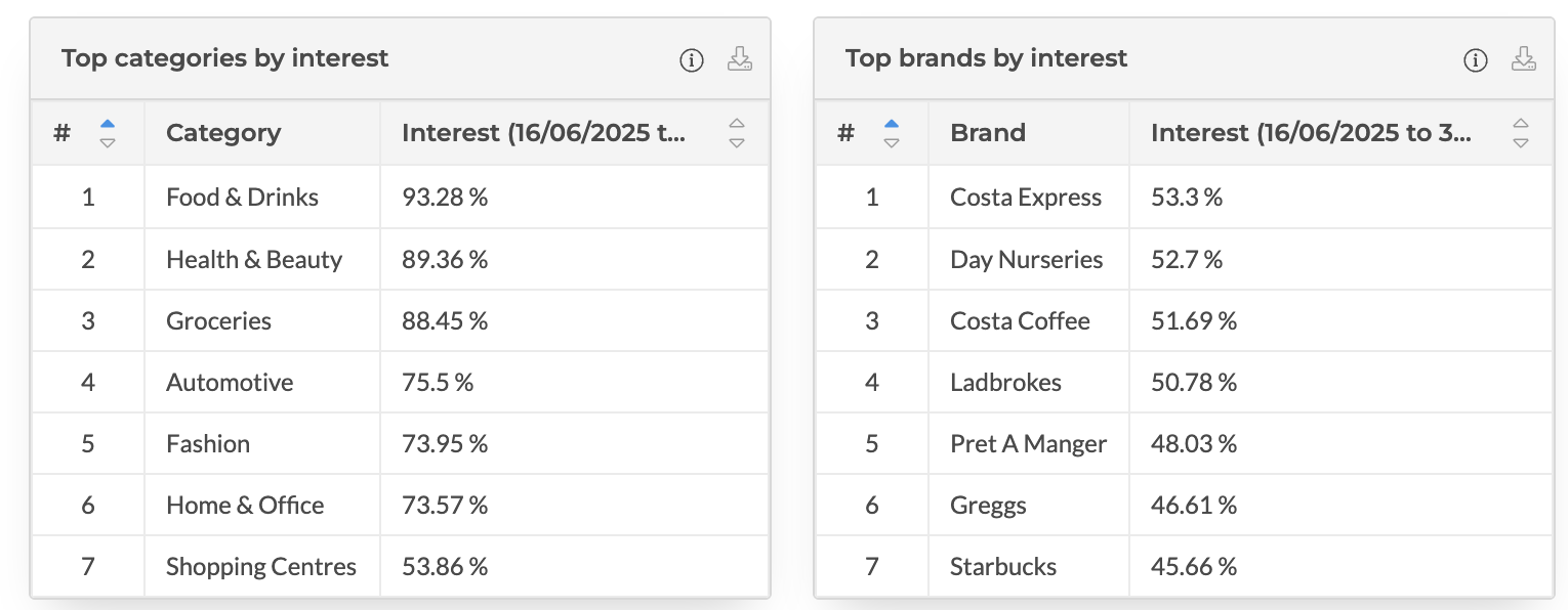 Analysis of favored brands by location - MyTraffic