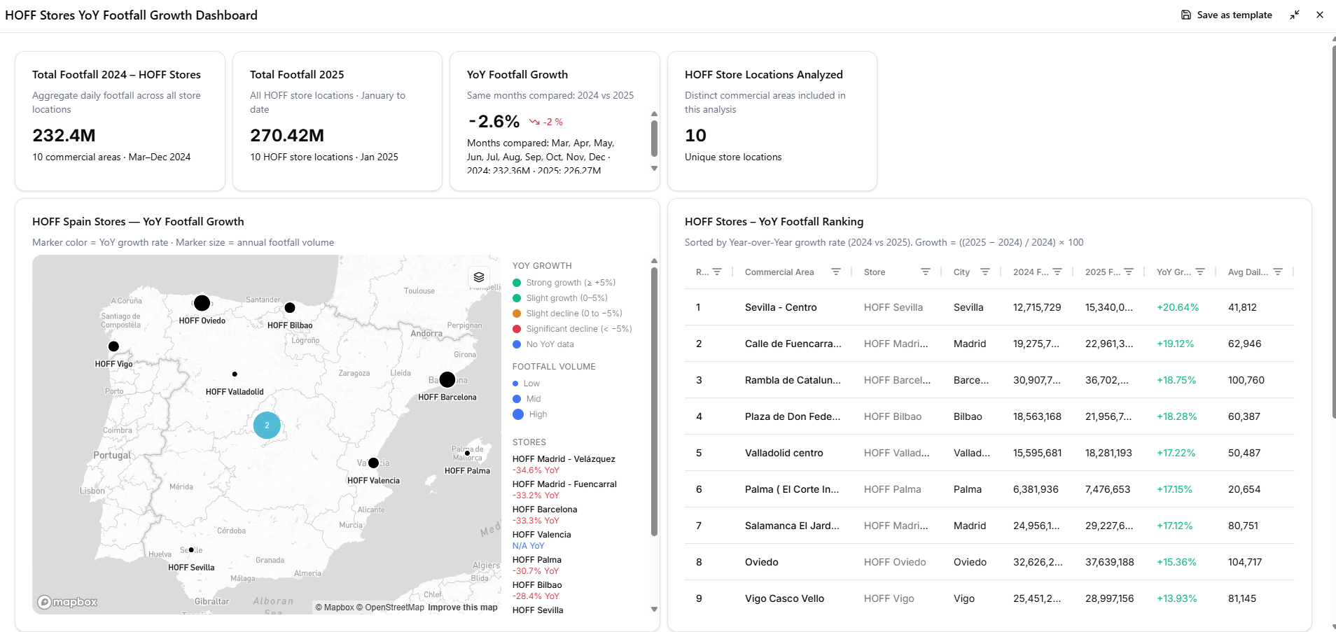 Example of a dashboard generated with Gini for the footwear brand HOFF