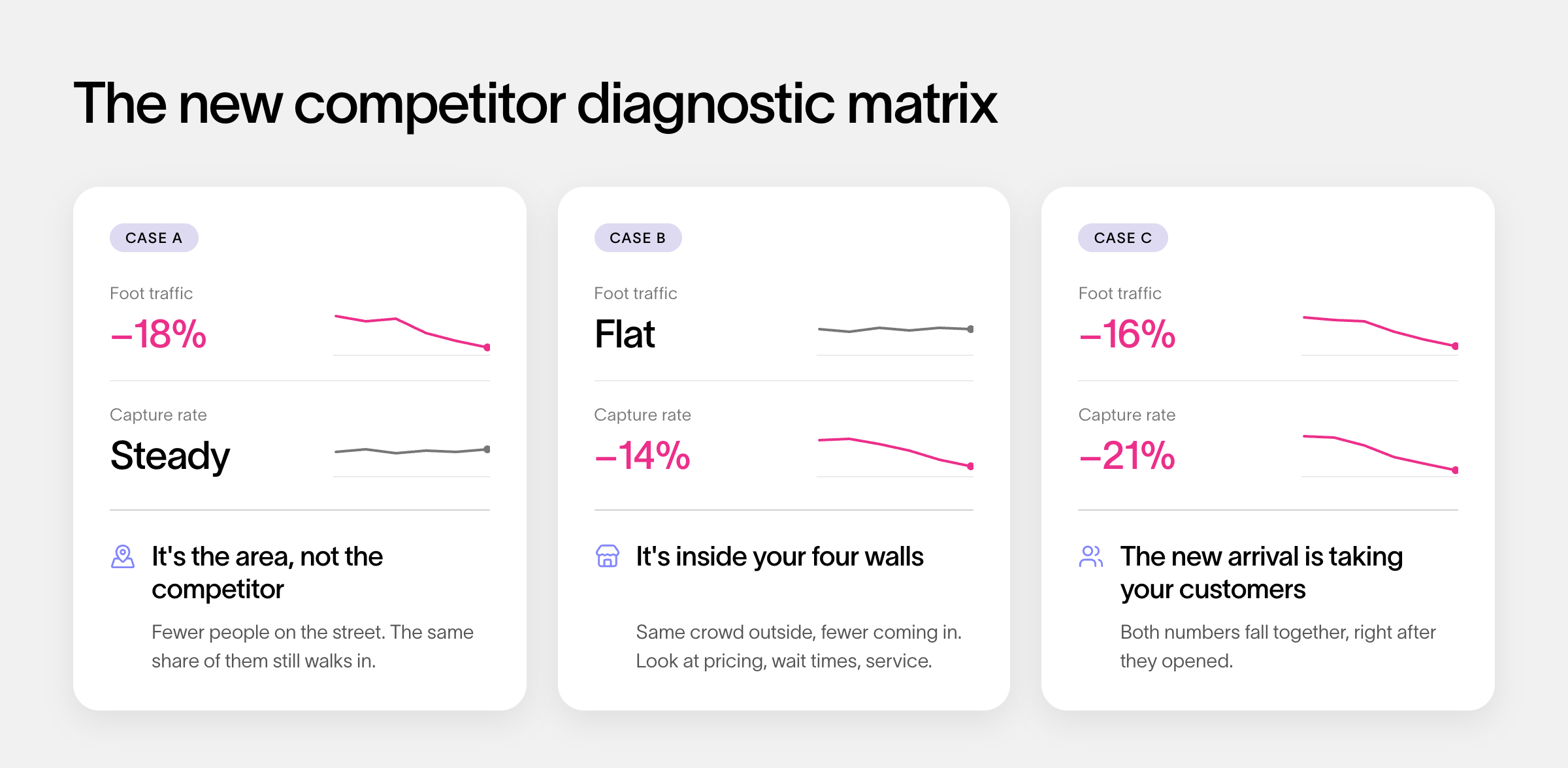 Die Diagnosematrix für einen neuen Wettbewerber von MyTraffic