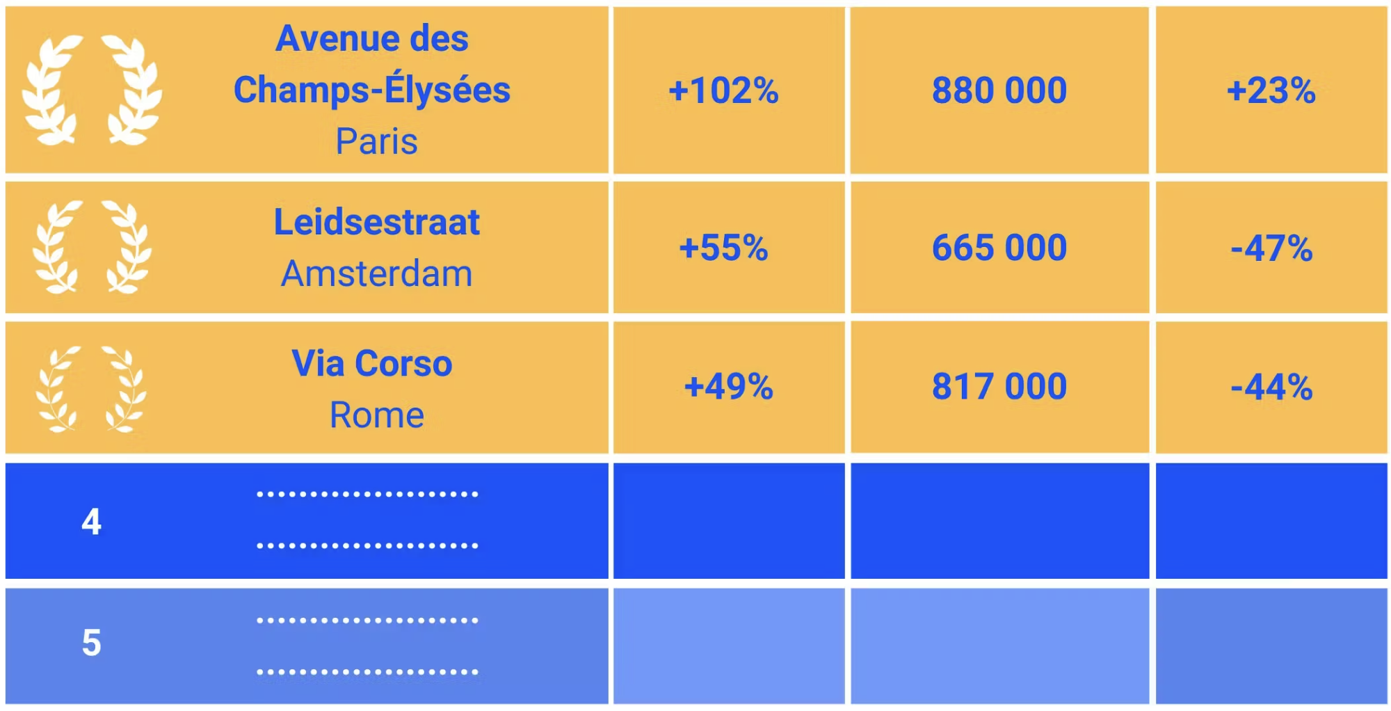 Mytraffic X Cushman & Wakefield : annual ranking of European high streets