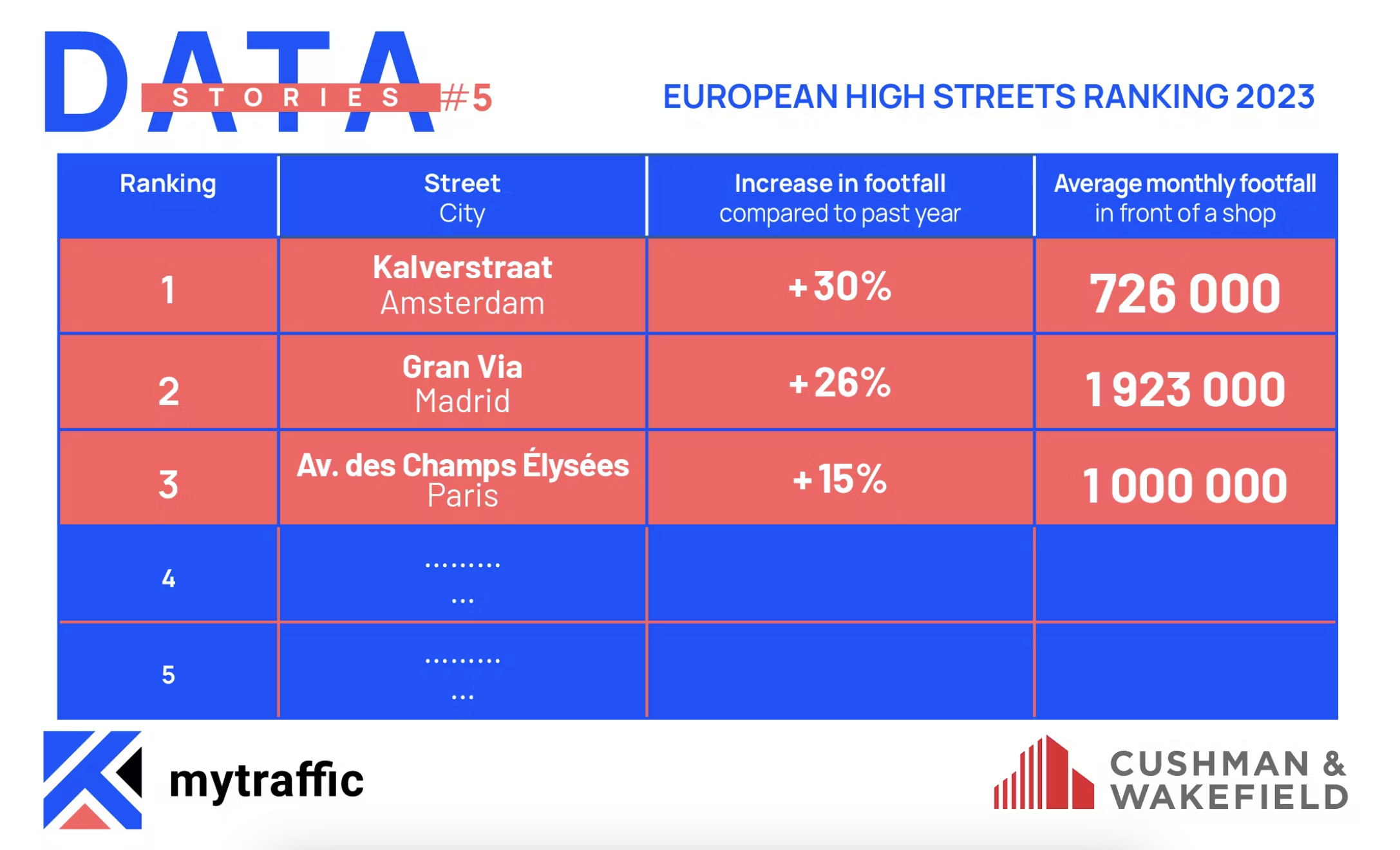 MyTraffic X Cushman & Wakefield : annual ranking of European high streets