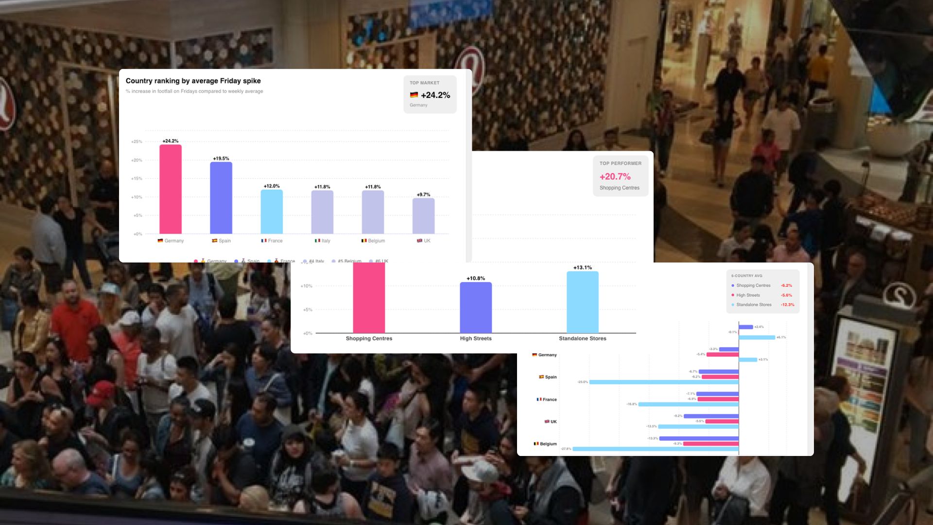 If you're planning your Black Friday strategy, we measured what actually happened in stores across six European markets in 2025. 