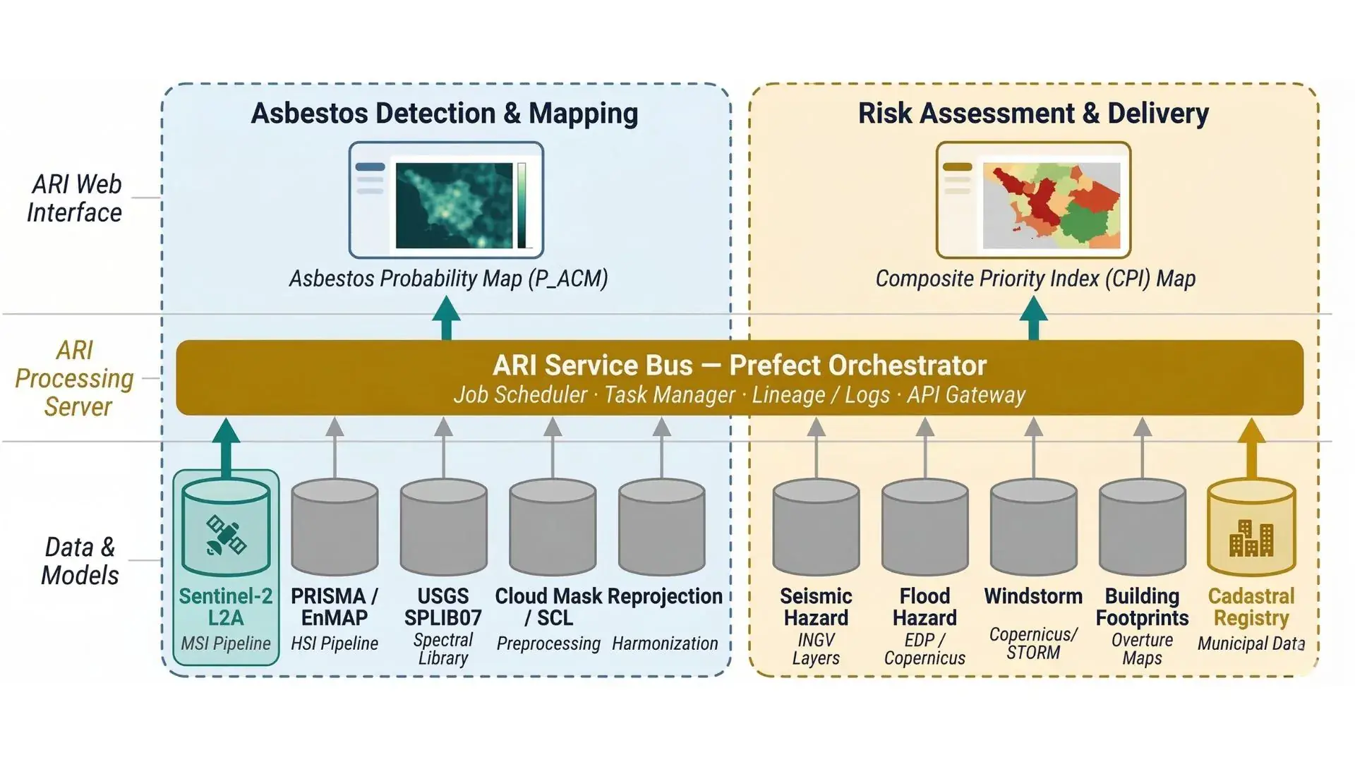 Asbestos Risk Insights Project Architecture