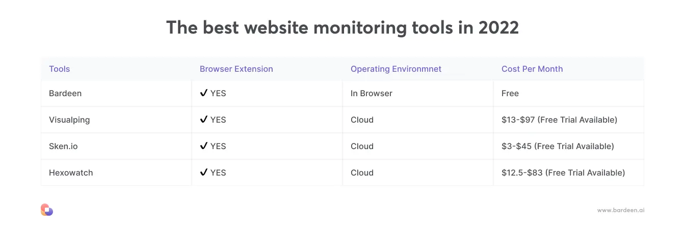 The best tools to monitor webstes.