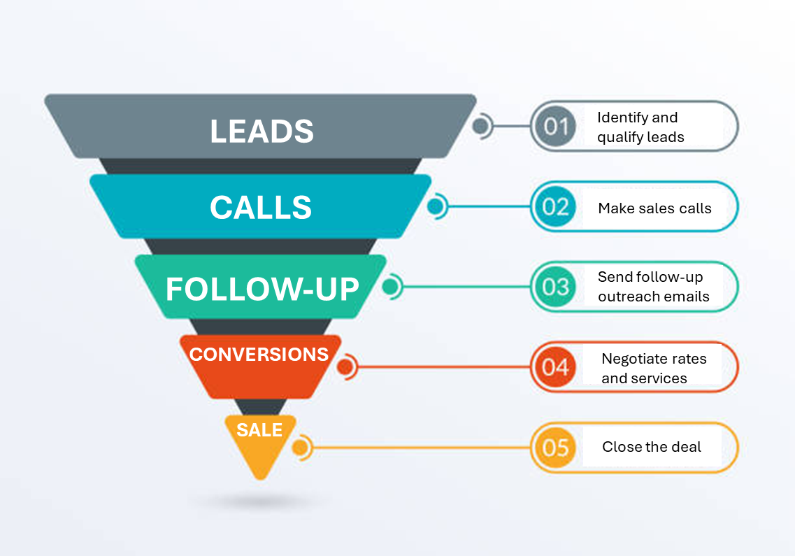 Infographic - the 5 stages of the sales funnel