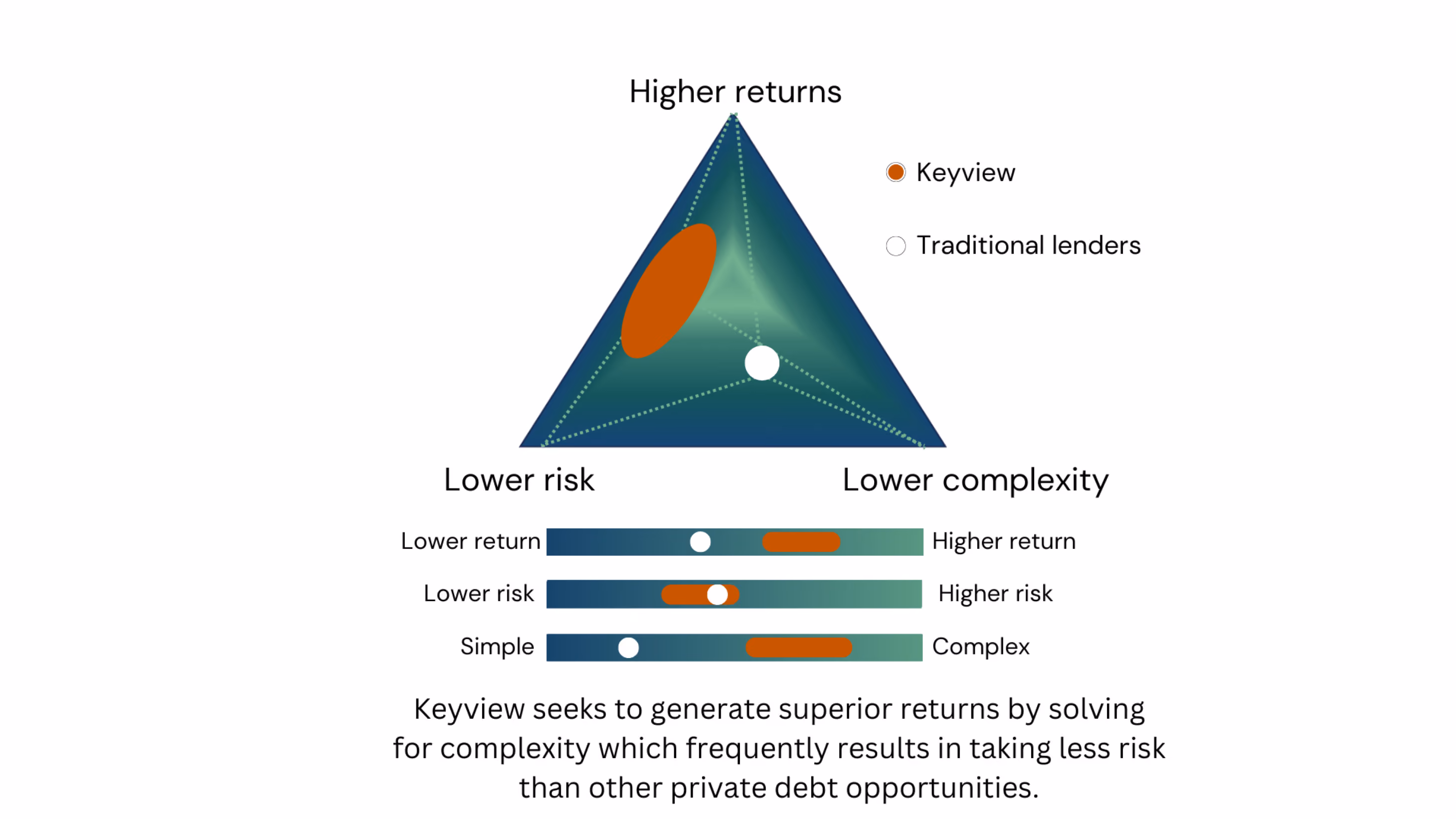 Risk return complexity triad of private credit