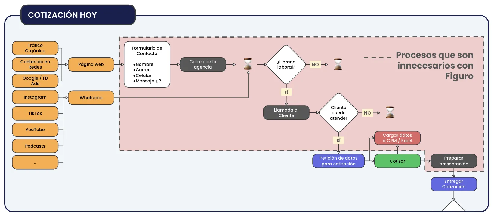 Ilustración del proceso manual de agentes de seguros sin software especializado