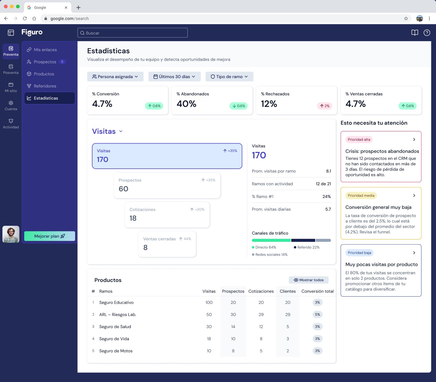 Estadísticas del software de seguros de Figuro con el embudo de ventas y las recomendaciones priorizadas