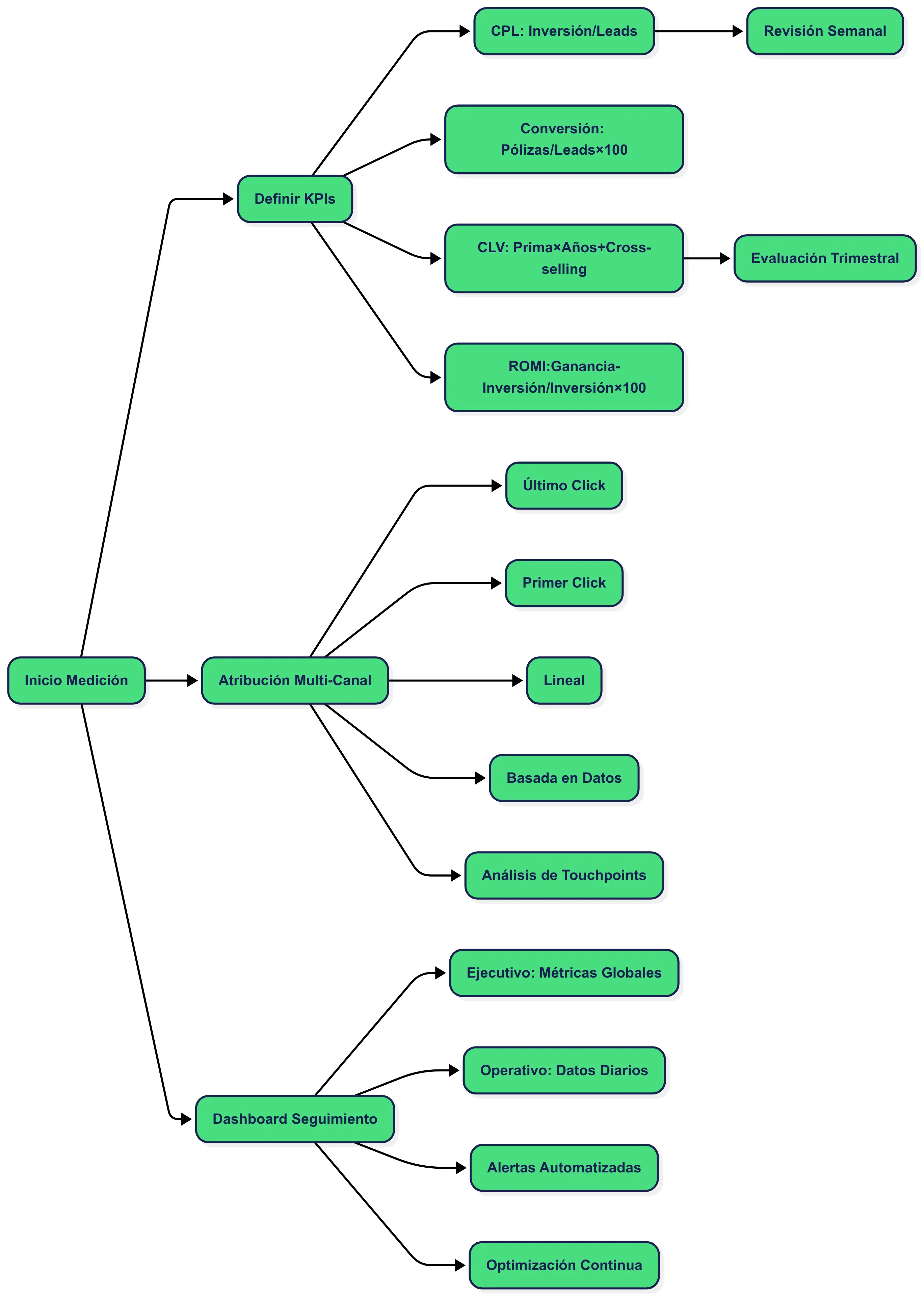 Leads en seguros: diagrama de flujo que muestra KPIs clave y atribución multicanal desde la medición hasta la optimización.