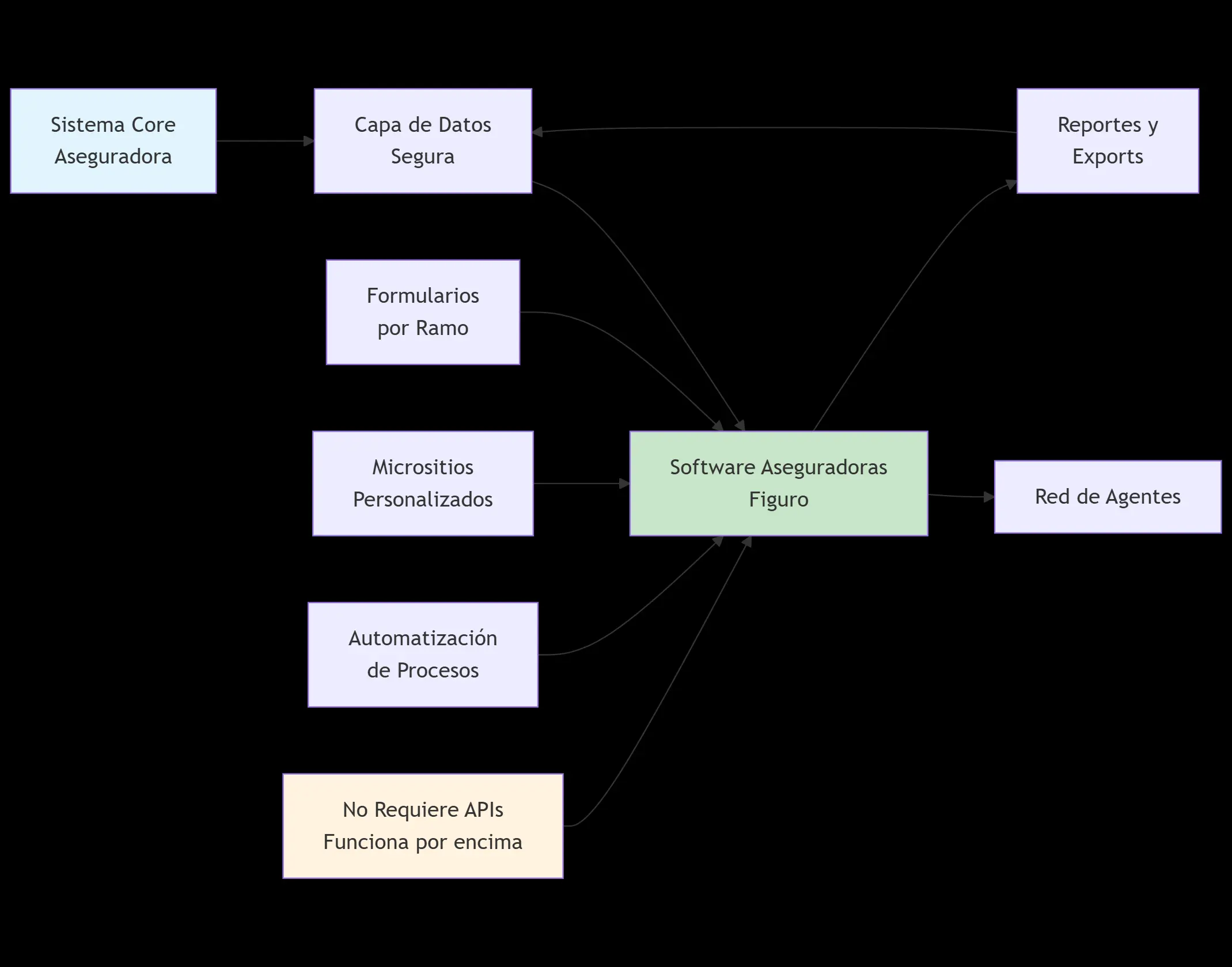 Arquitectura de software para aseguradoras que opera sin APIs: capa ligera que funciona encima del sistema core, con integración segura vía exports y reportes