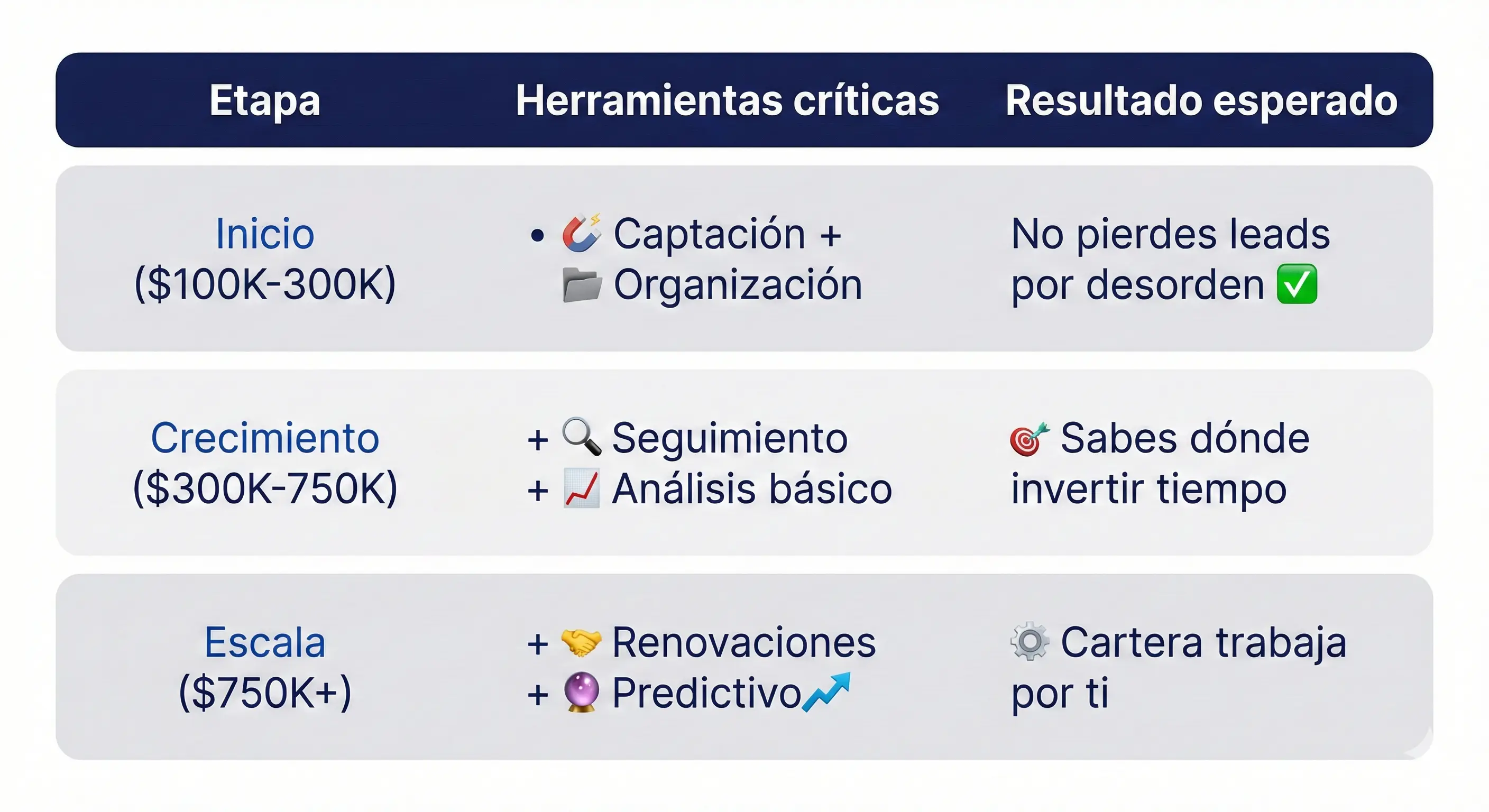 Tabla que muestra el stack tecnológico mínimo recomendado para agentes de seguros según etapa de desarrollo: inicio, crecimiento y escala