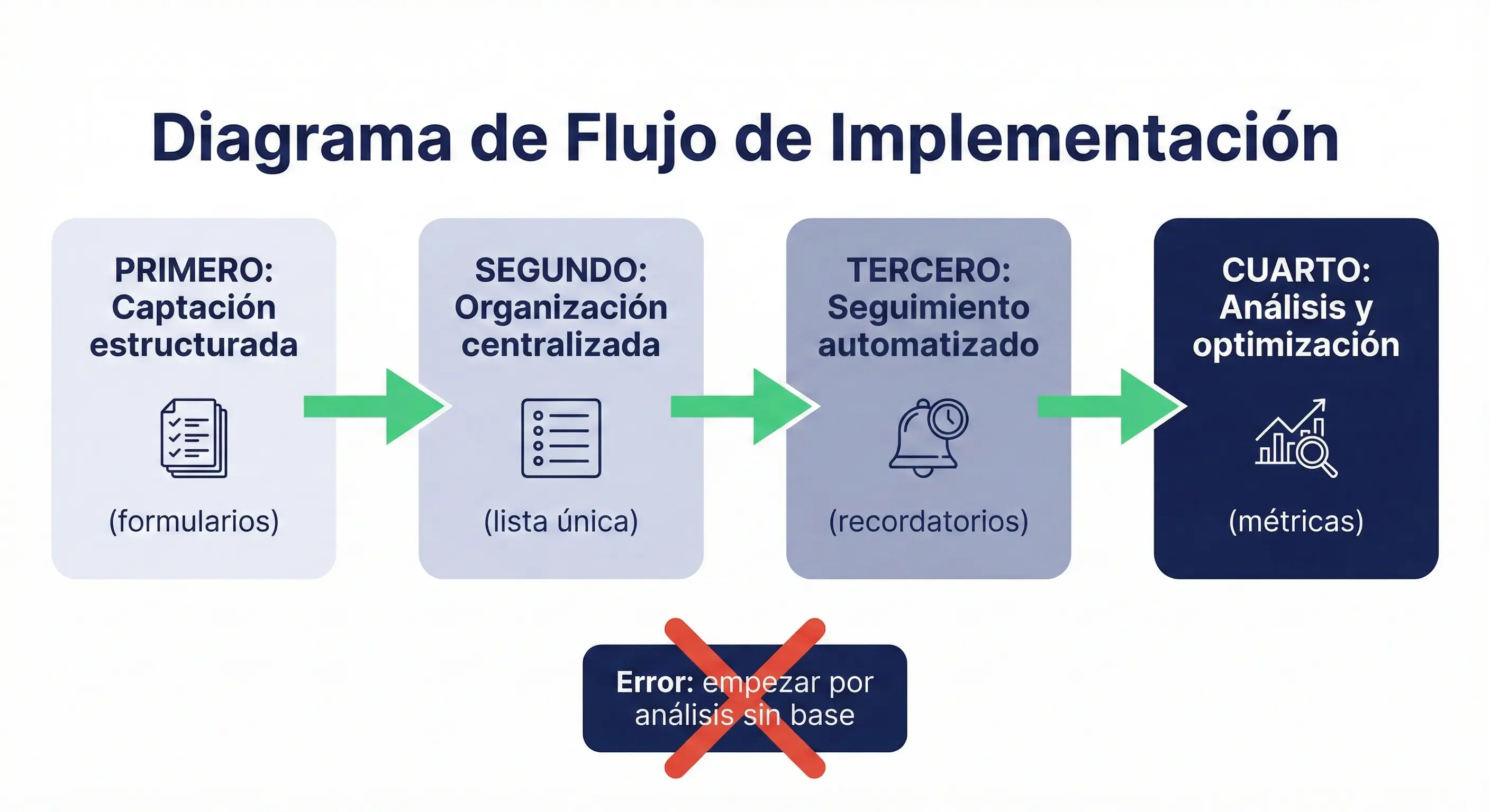 Diagrama de flujo que muestra el orden correcto de implementación tecnológica para agentes de seguros: captación, organización, seguimiento y análisis
