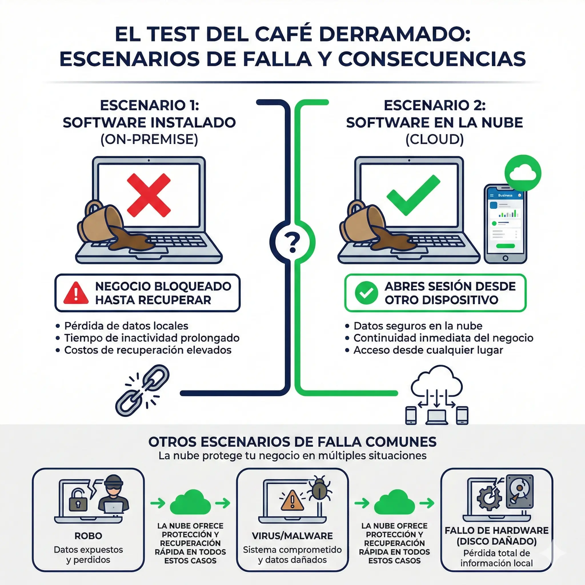 nfografía del Test del Café Derramado comparando qué sucede cuando falla un computador con software instalado versus software en la nube