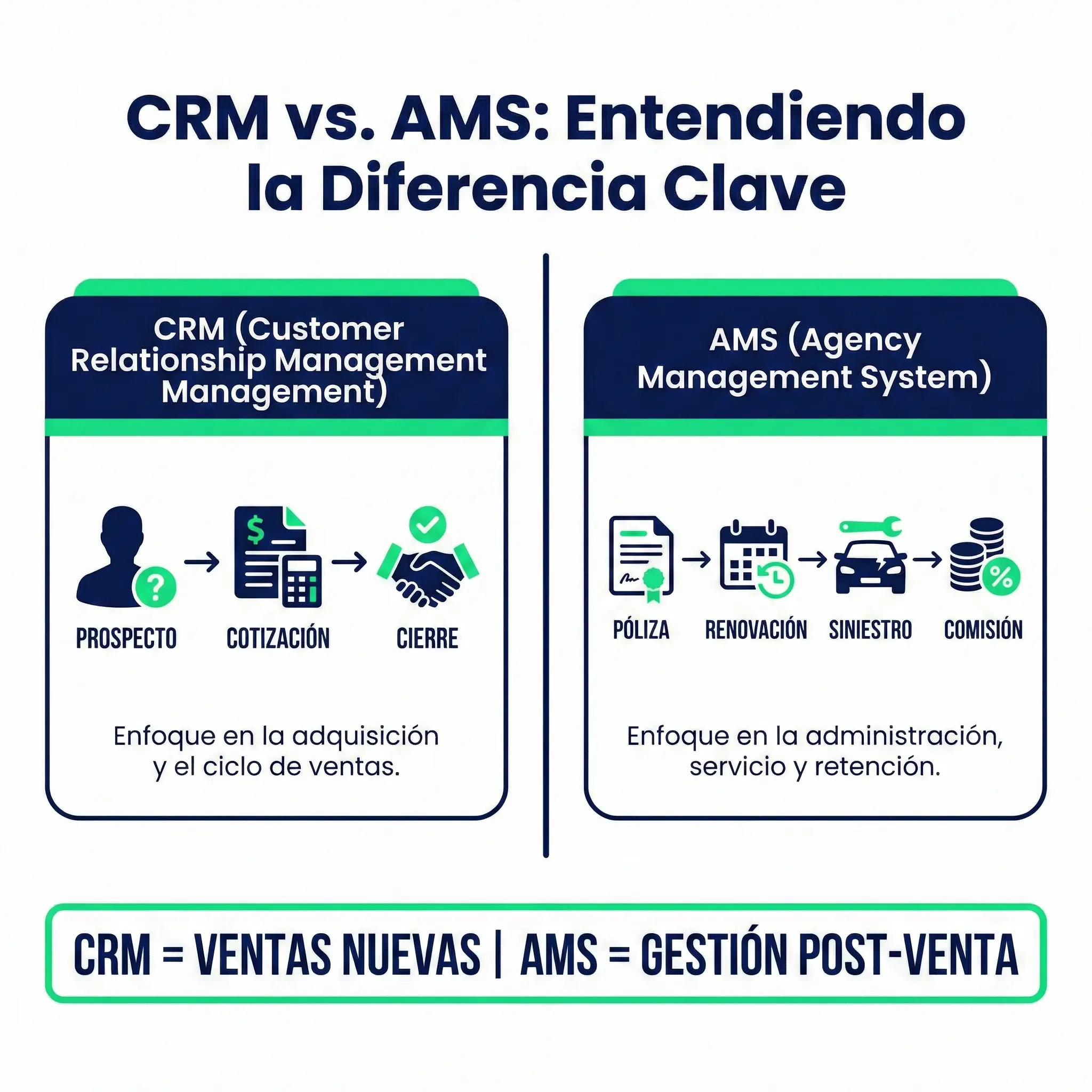 Diagrama comparativo mostrando la diferencia entre CRM para gestión de ventas nuevas y AMS para administración de pólizas activas en agencias de seguros