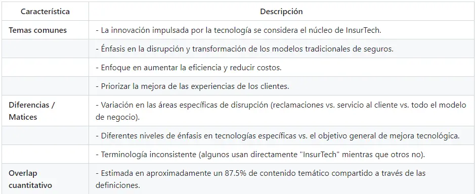 Análisis Definiciones Populares de Insurtech