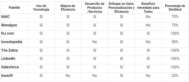 Análisis Definiciones Populares de Insurtech