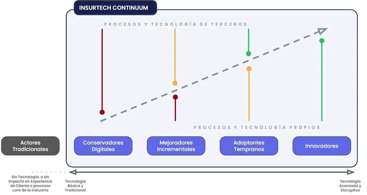 Una propuesta de cómo entender el Espectro Insurtech