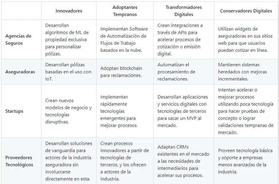 Ejemplos de cómo podrían verse distintos actores del ecosistema Insurtech según su grado de innovación