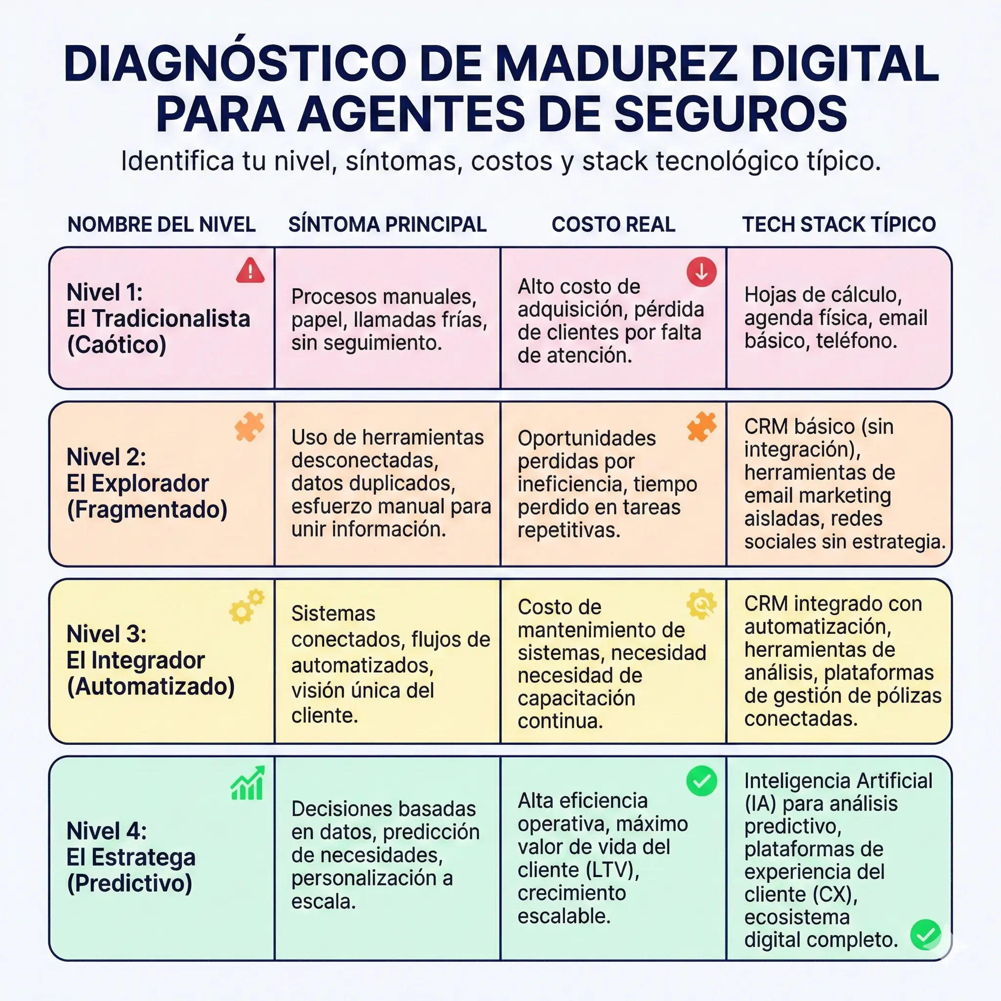 Tabla comparativa de los 4 niveles de madurez digital para agentes de seguros mostrando síntomas, costos y herramientas por nivel