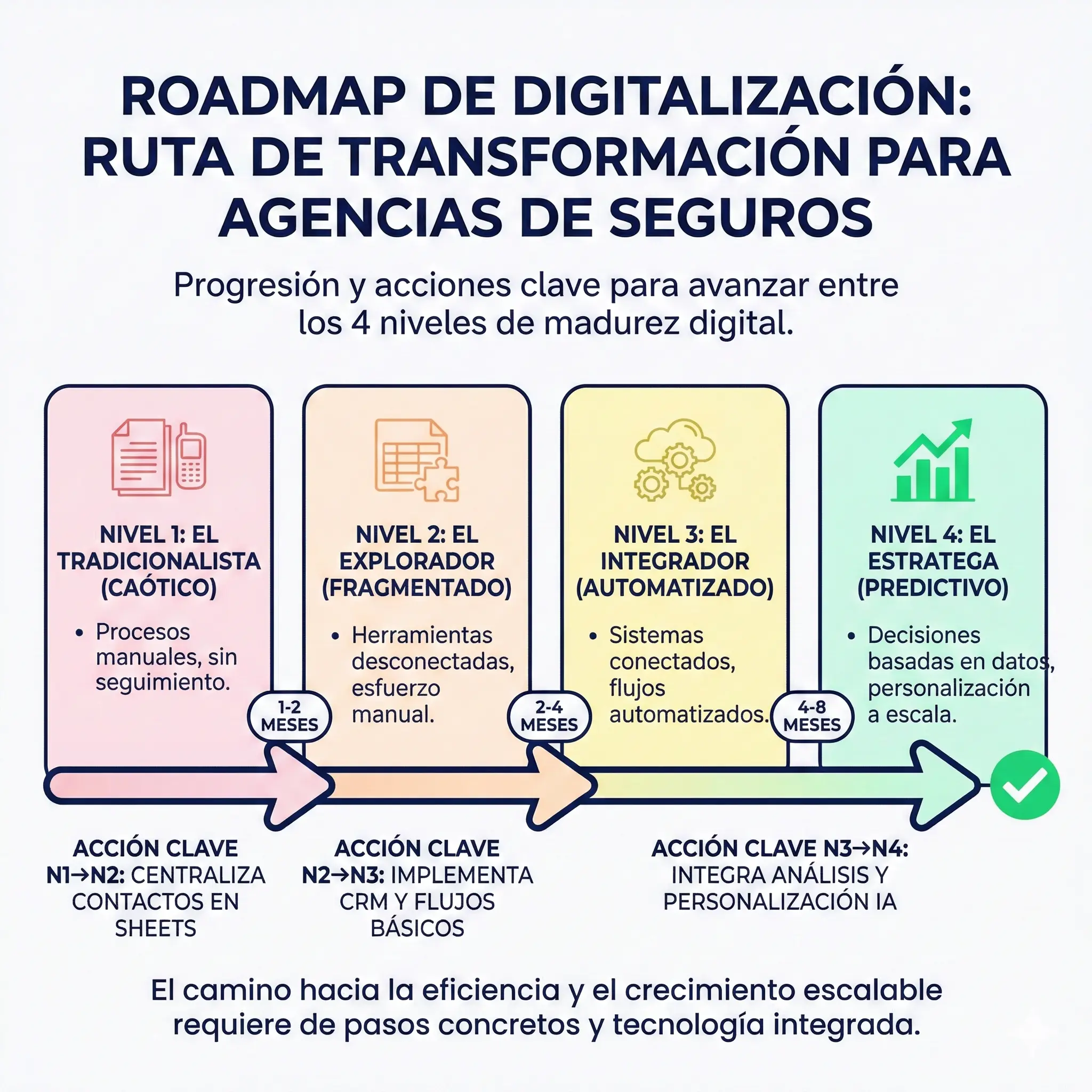 Roadmap visual de transformación digital para agencias de seguros mostrando pasos concretos entre cada nivel de madurez