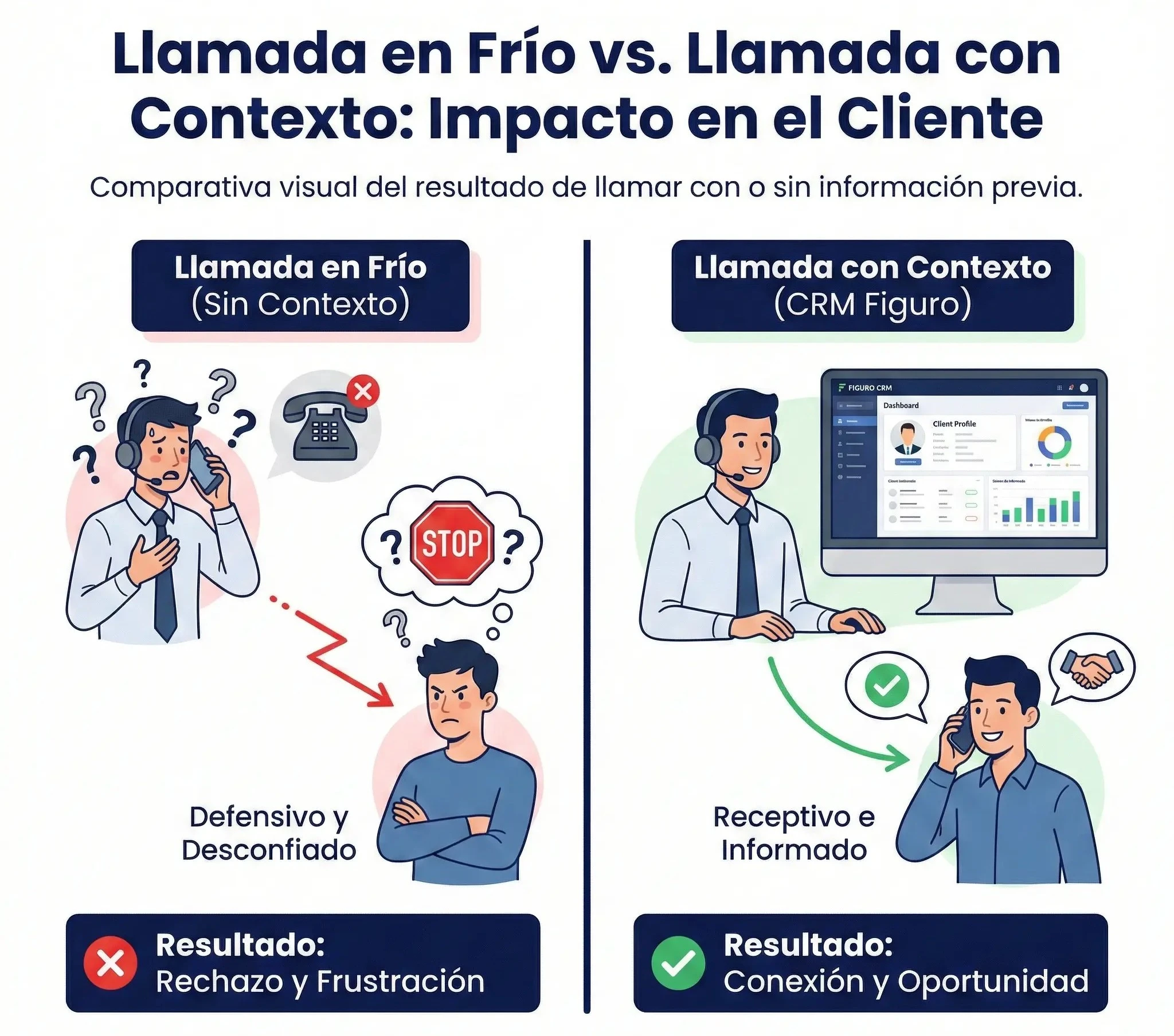Comparación visual entre llamada en frío sin contexto y llamada con información completa del cliente en CRM