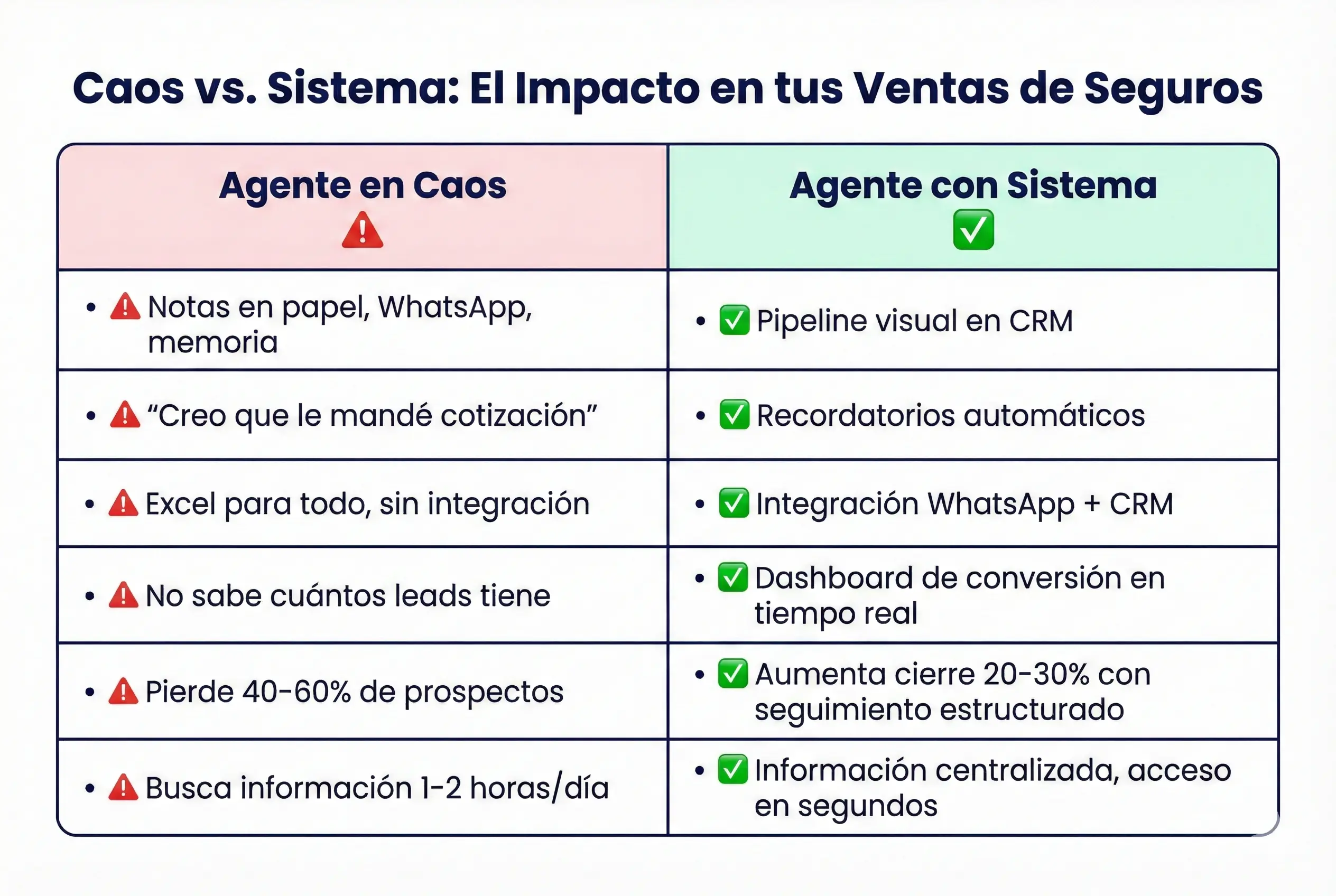 abla comparativa: agente en caos operativo vs agente con sistema de ventas estructurado - diferencias en organización, seguimiento y resultados