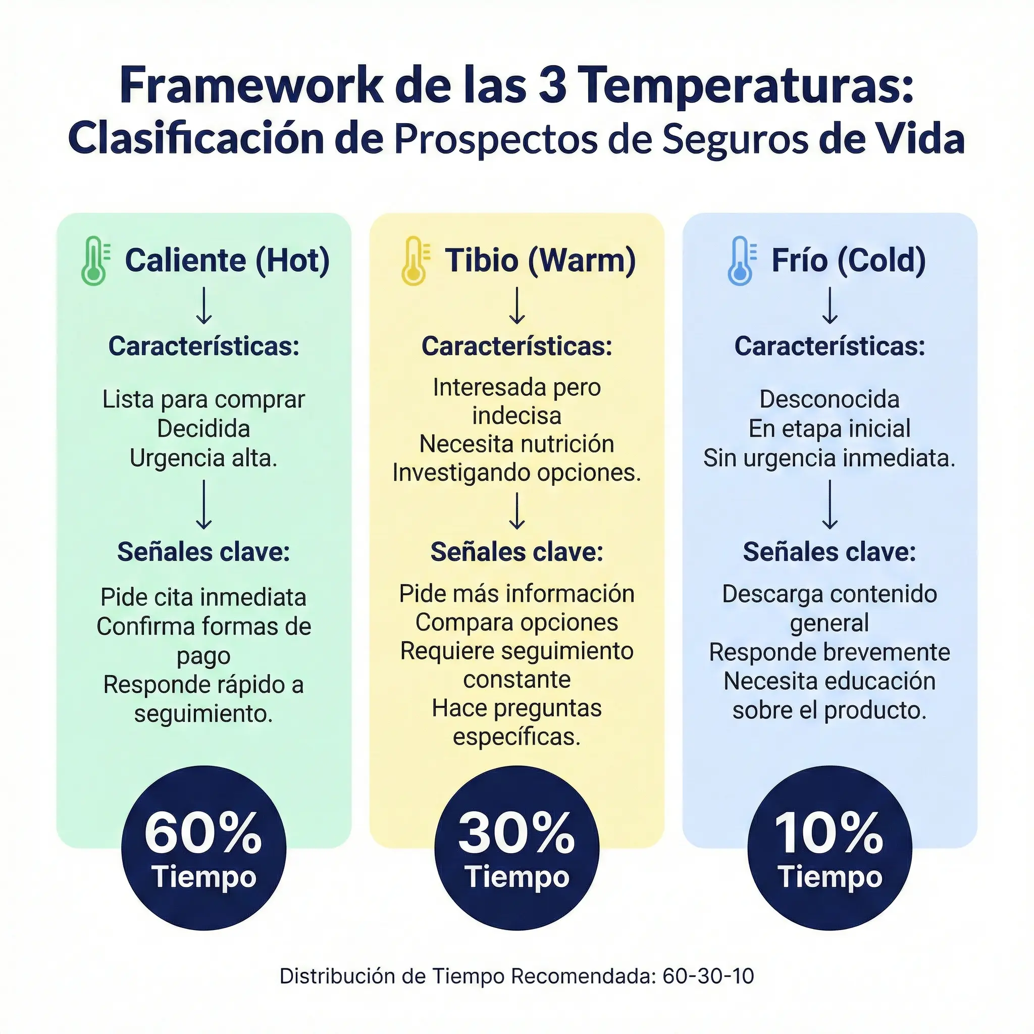  Framework de las 3 temperaturas para clasificar prospectos de seguros de vida: caliente, tibio y frío con señales de identificación‍