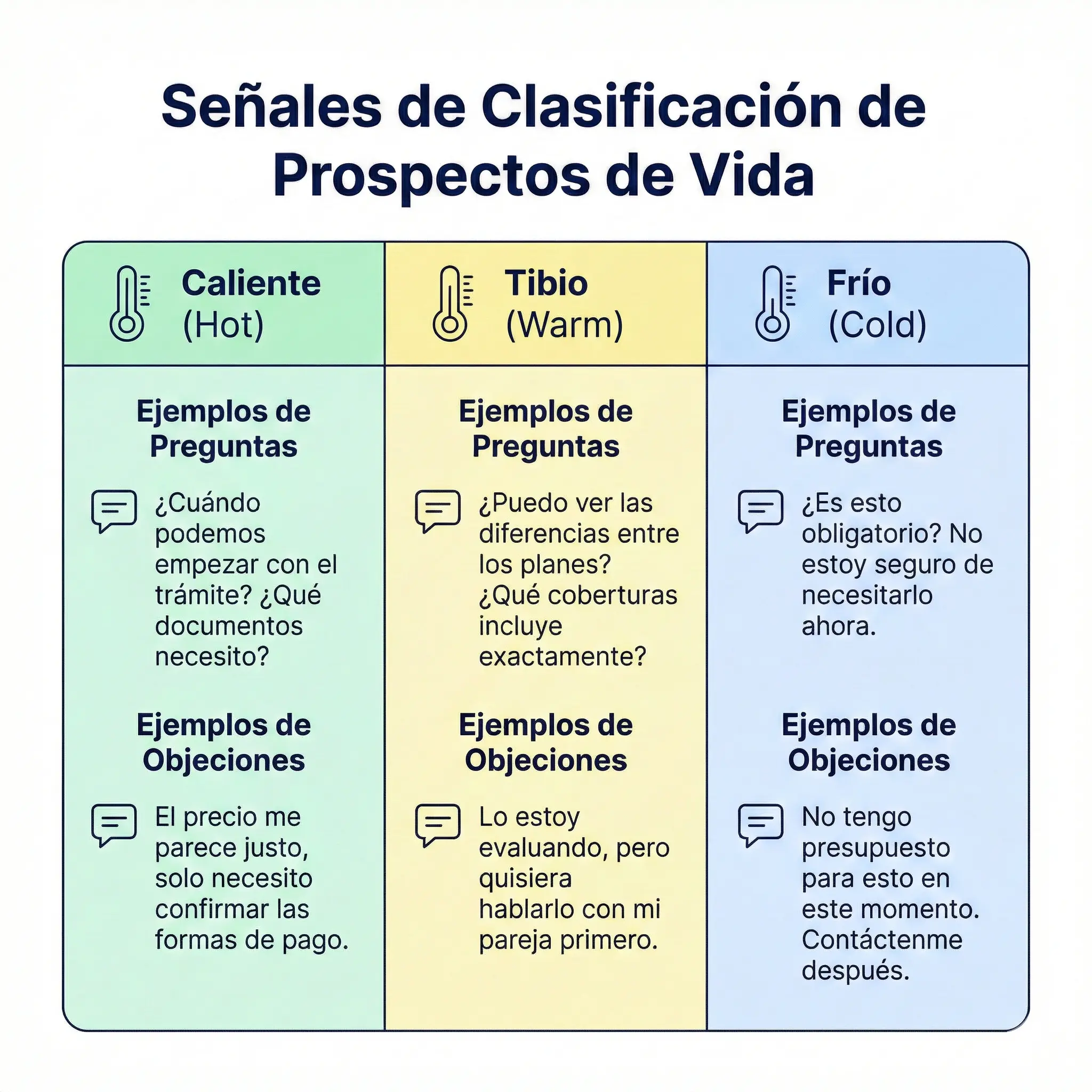 Tabla de señales para clasificar prospectos de vida según preguntas y objeciones: caliente, tibio y frío