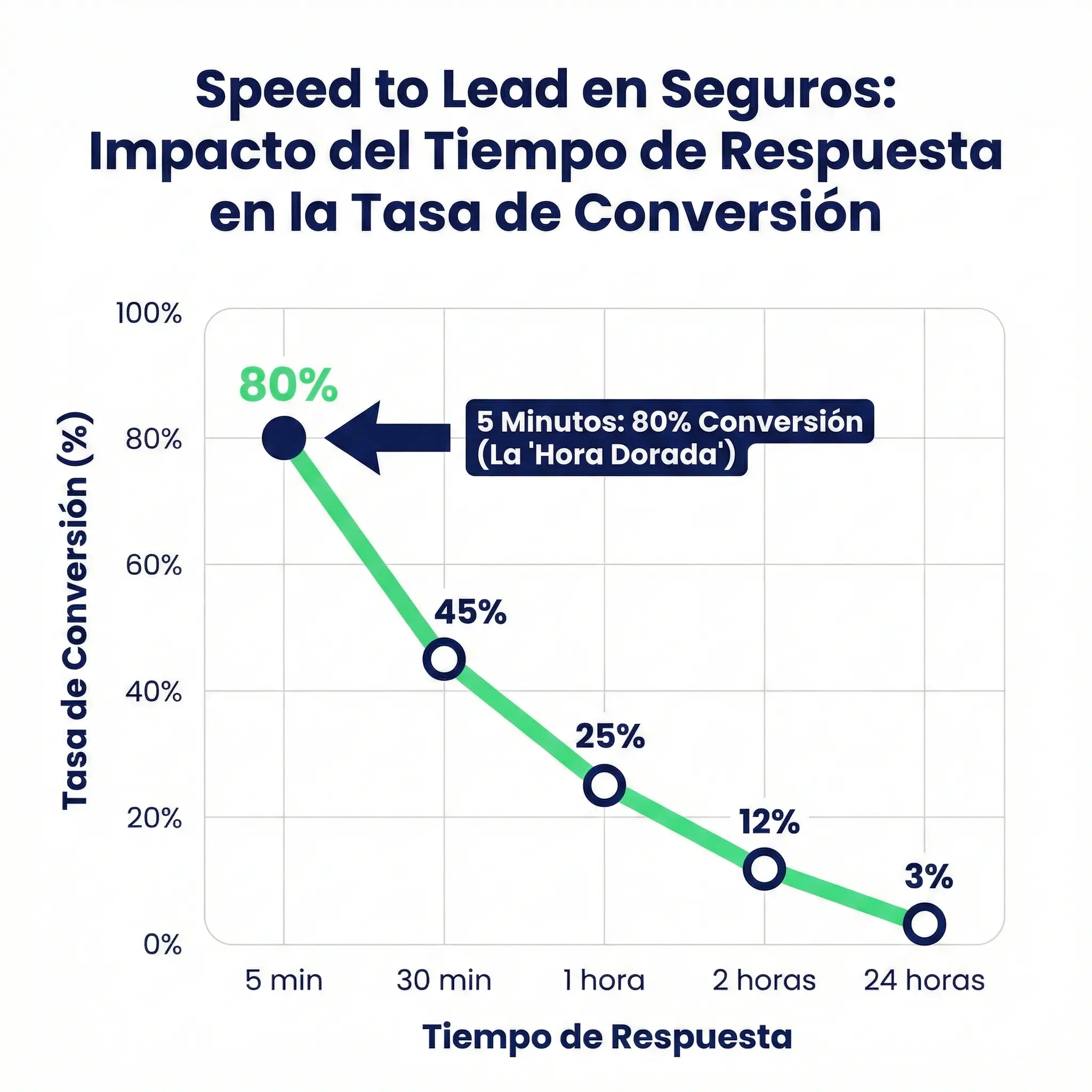 Gráfico mostrando cómo la tasa de conversión de leads de seguros cae de 80% a 3% cuando el tiempo de respuesta aumenta de 5 minutos a 24 horas