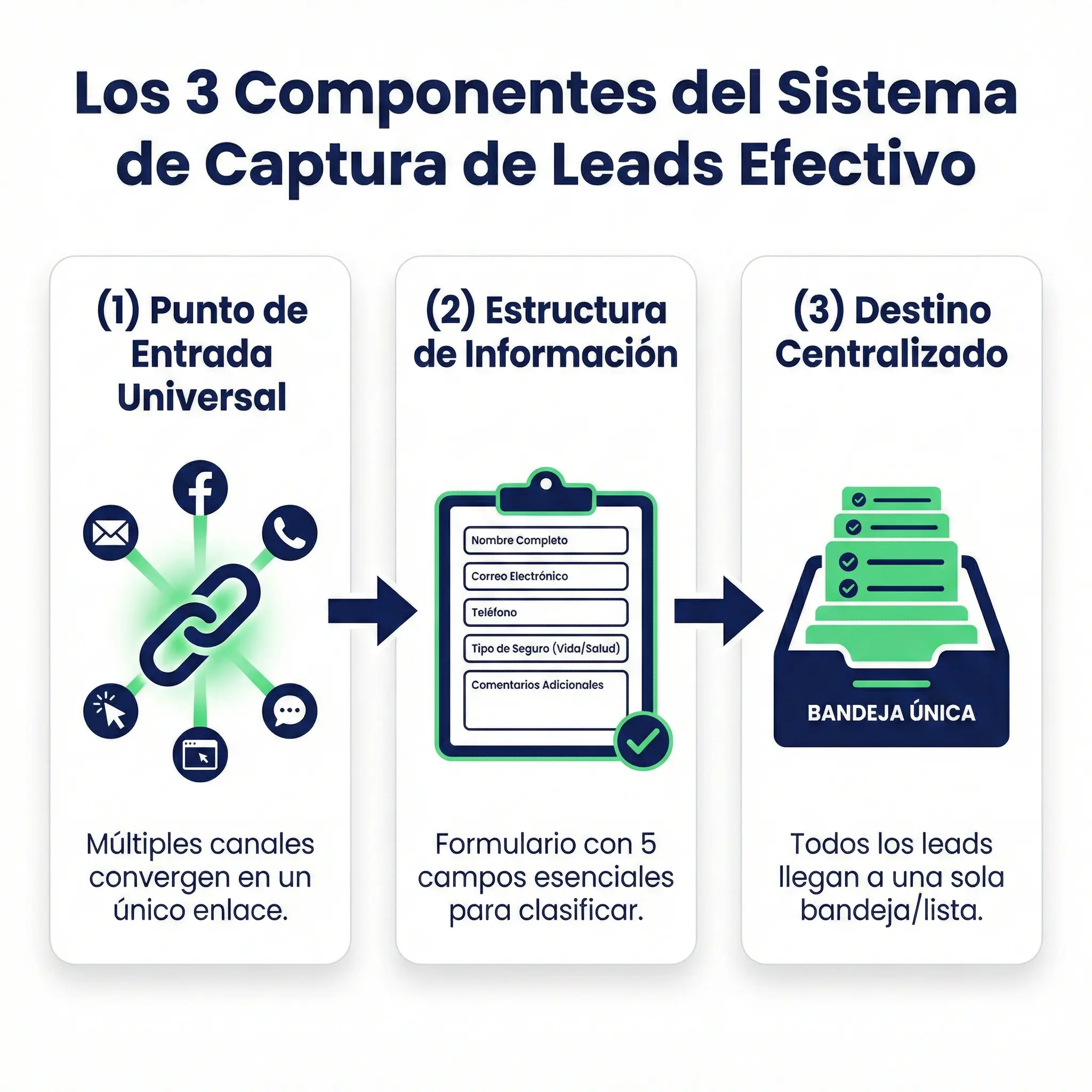 "Infografía de los tres componentes de un sistema de captura de leads efectivo: punto de entrada universal, estructura de información mínima y destino centralizado