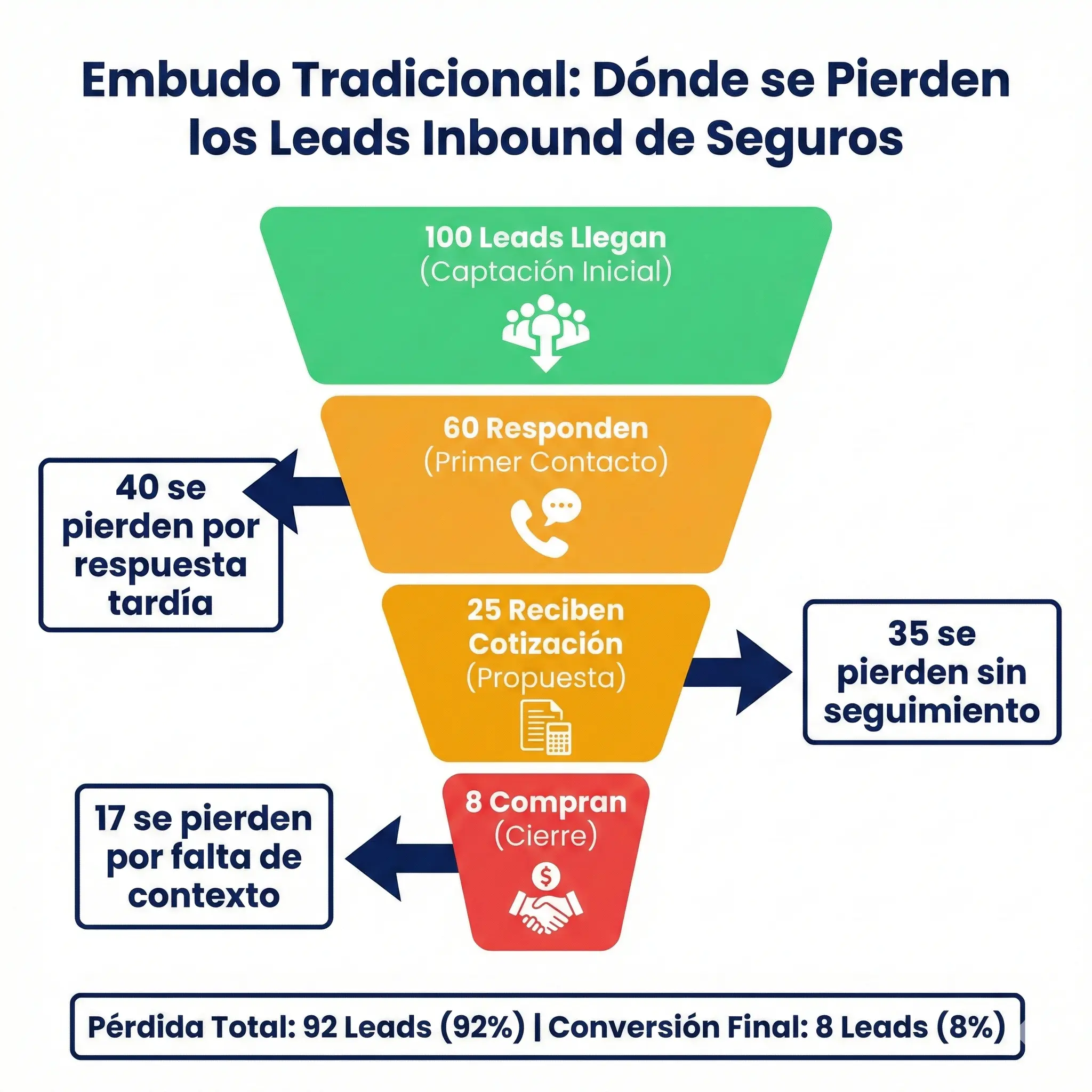 Diagrama de embudo mostrando pérdida de leads inbound en seguros desde captación hasta conversión