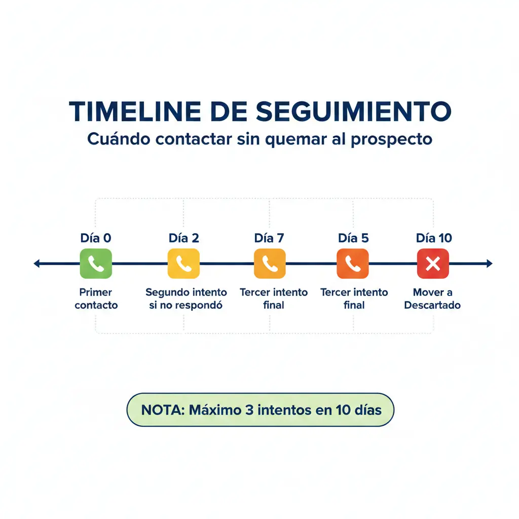 Línea de tiempo mostrando frecuencia óptima de seguimiento de leads inbound en 10 días