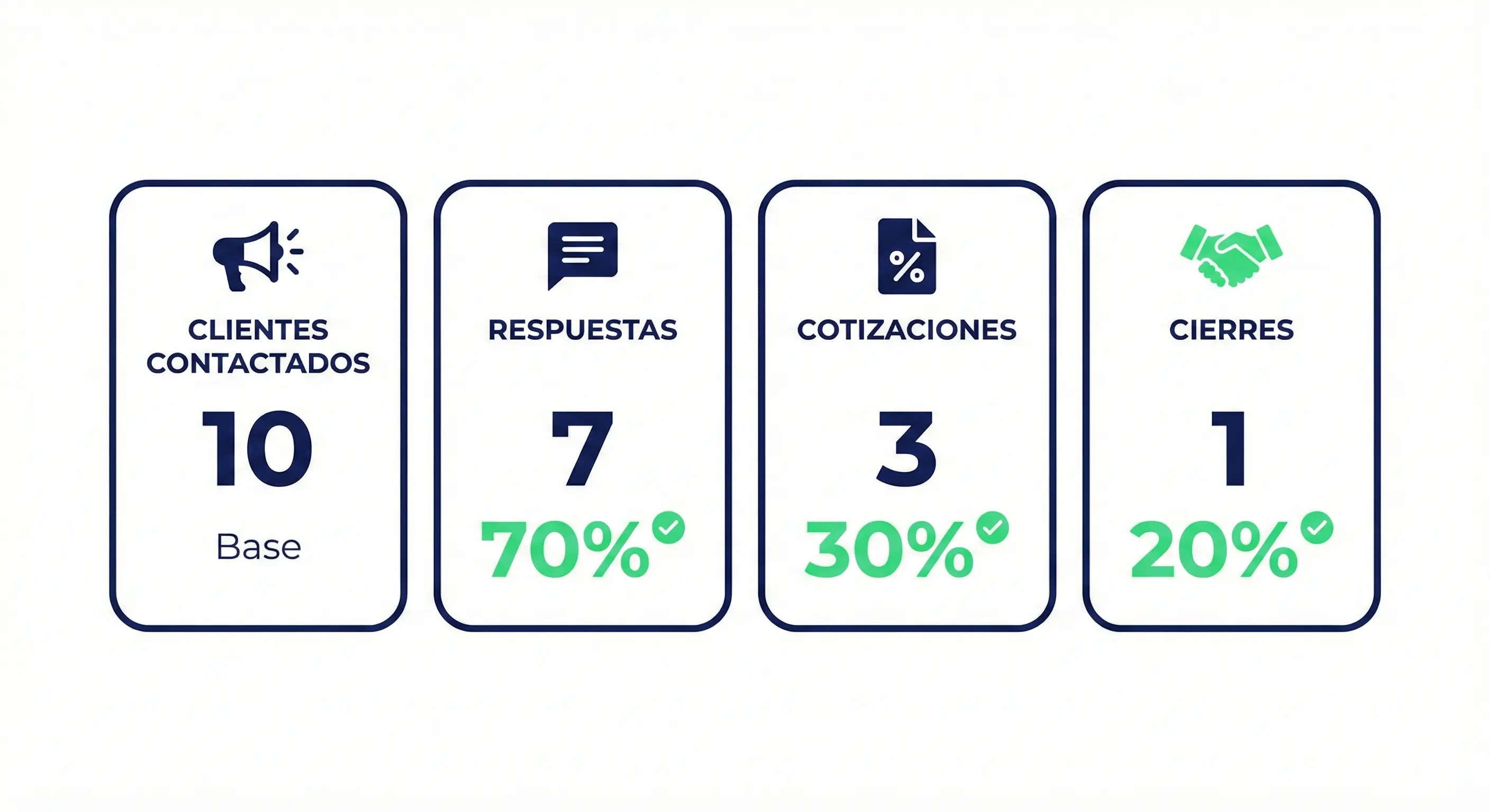 Dashboard con las 4 métricas clave para medir y mejorar la venta cruzada en seguros