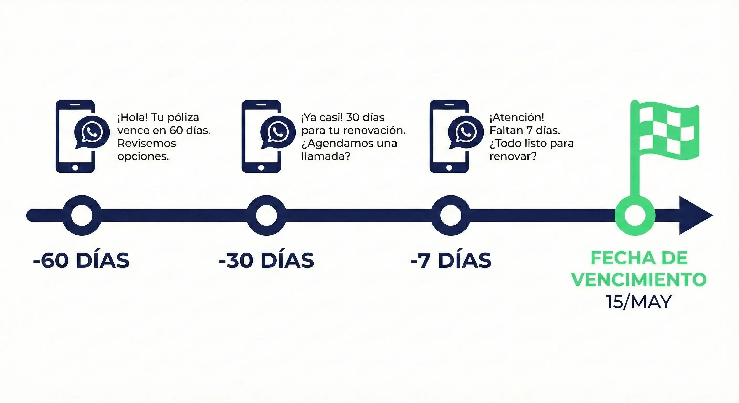Calendario de contacto para renovación de seguros en 60, 30 y 7 días antes del vencimiento