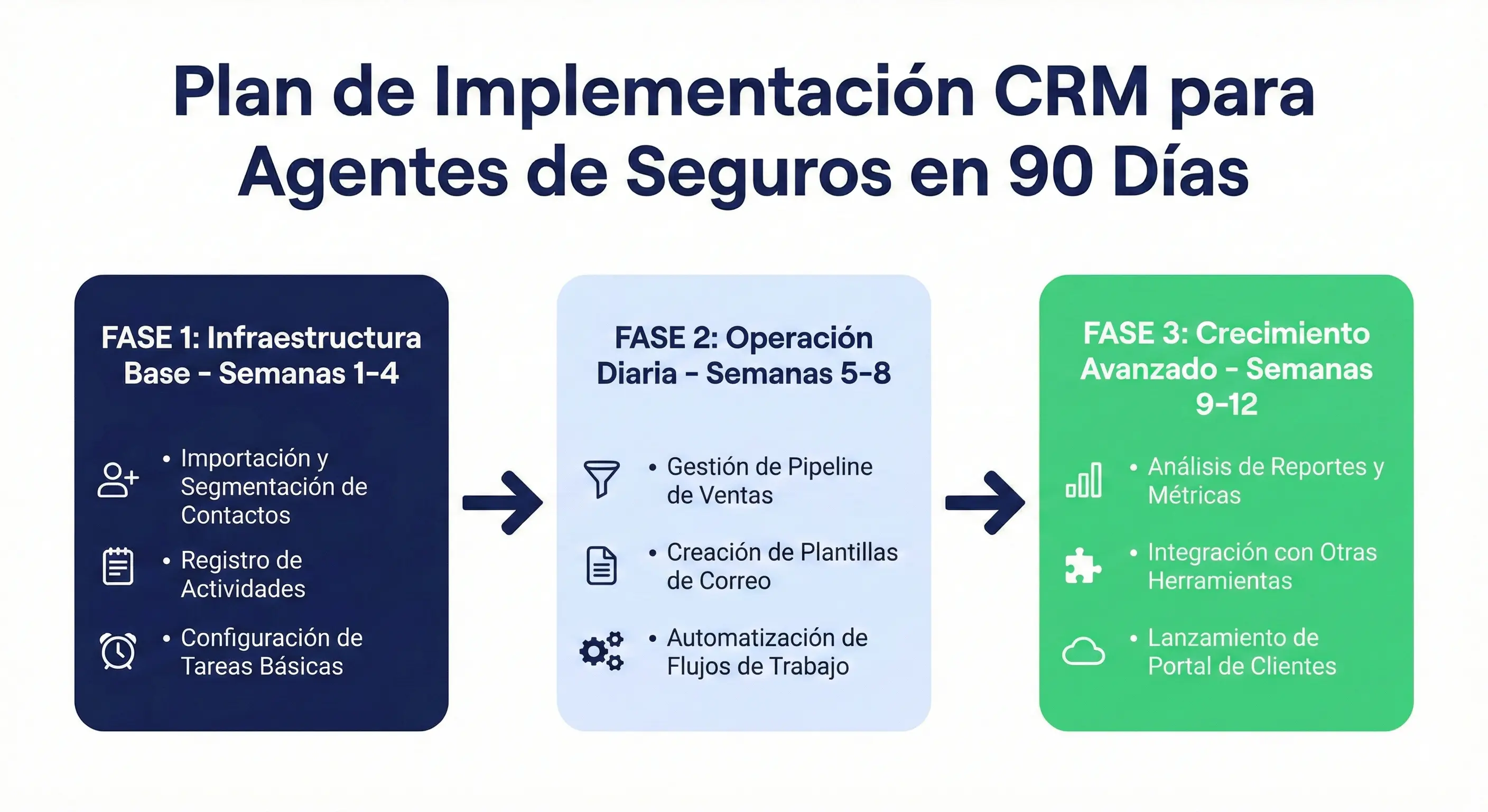 Timeline de implementación de CRM para agentes de seguros mostrando plan de 90 días dividido en 3 fases con hitos semanales