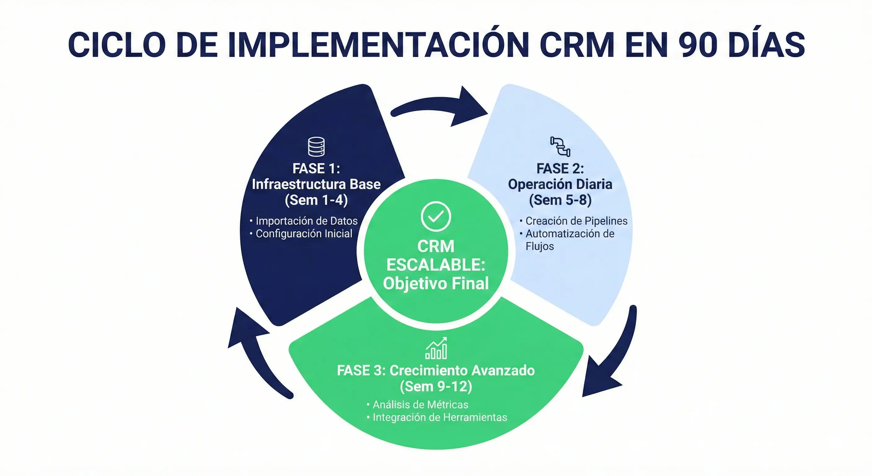 Timeline de implementación de CRM para agentes de seguros mostrando plan de 90 días dividido en 3 fases con hitos semanales