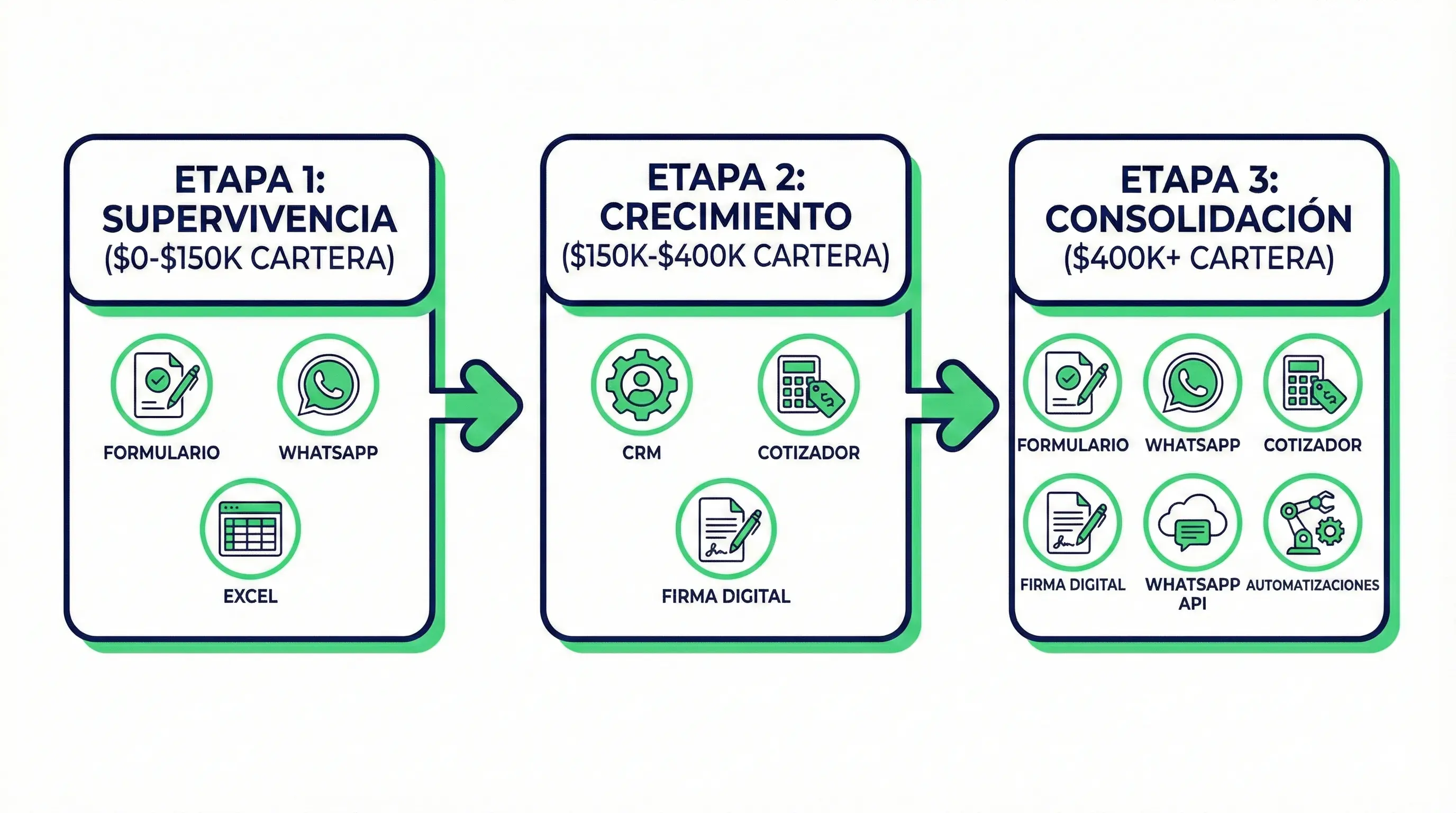 Diagrama de framework de inversión en tecnología para agentes de seguros según tamaño de cartera: etapa supervivencia, crecimiento y consolidación