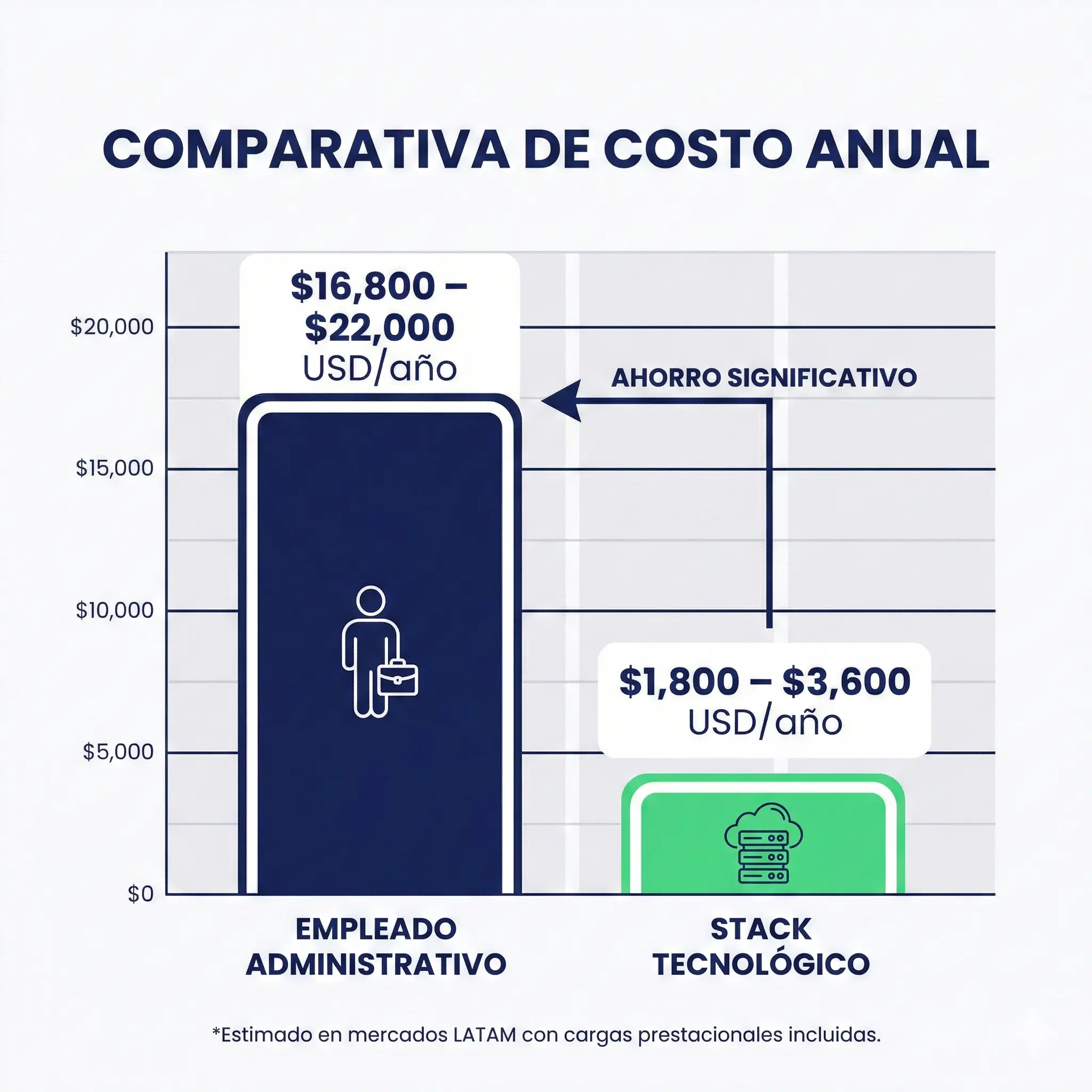 Comparativa de costo anual entre un empleado administrativo y un stack tecnológico para agencias de seguros en LATAM
