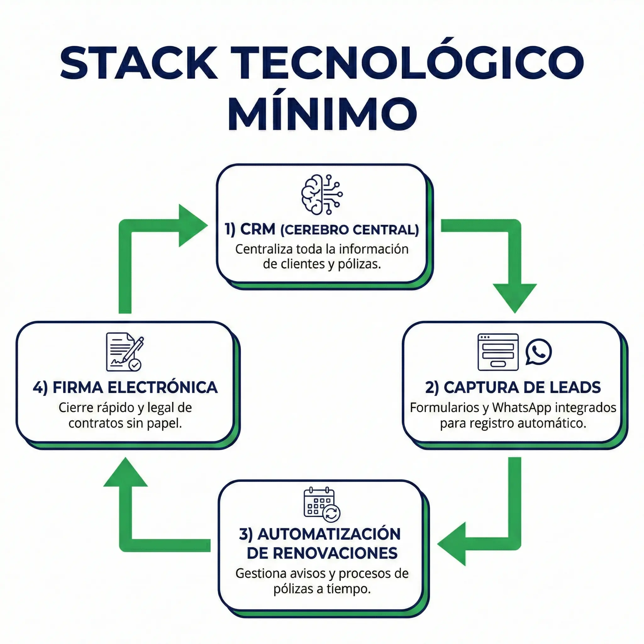 Diagrama del stack tecnológico mínimo para escalar una agencia de seguros sin contratar personal