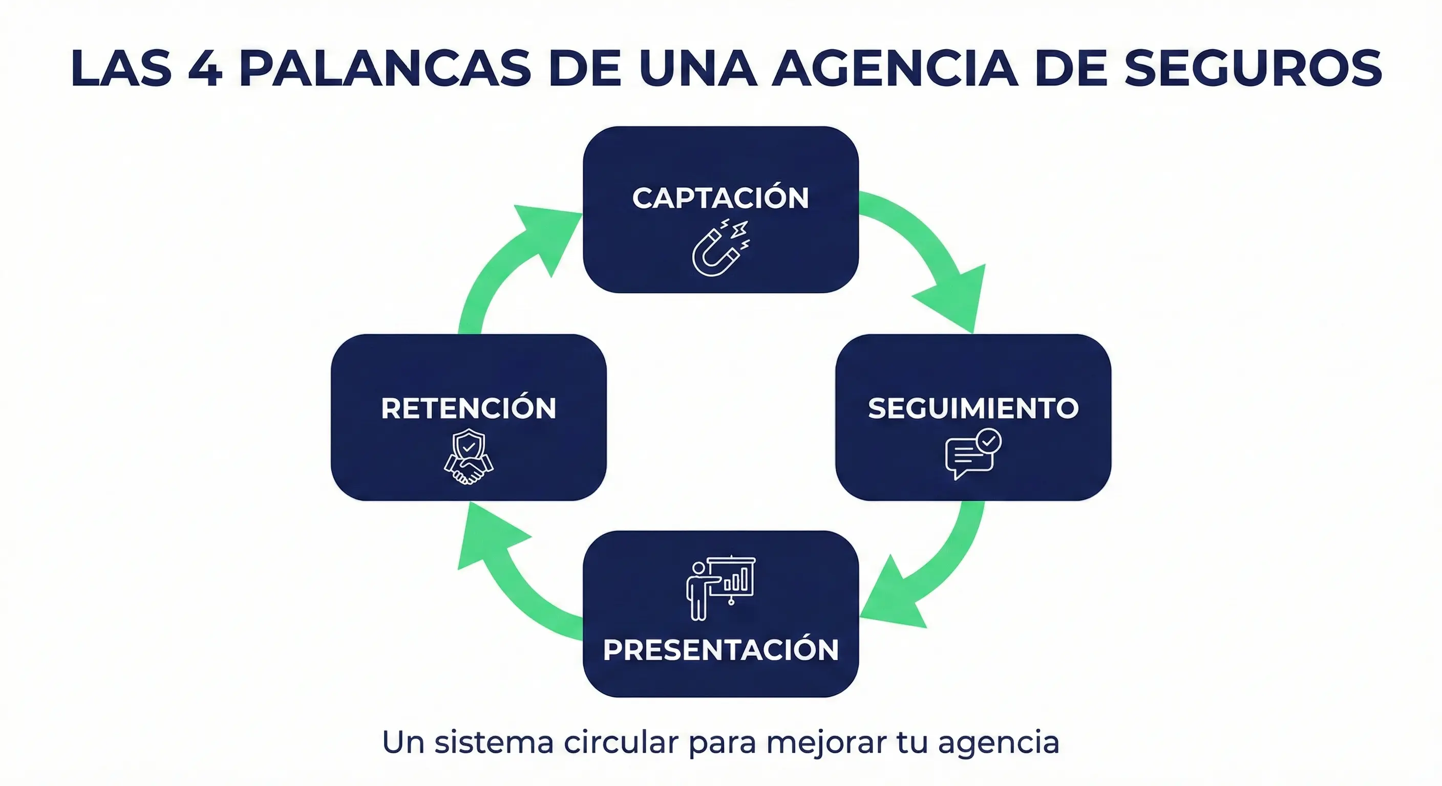 Diagrama de las 4 palancas de una agencia de seguros: captación, seguimiento, presentación y retención