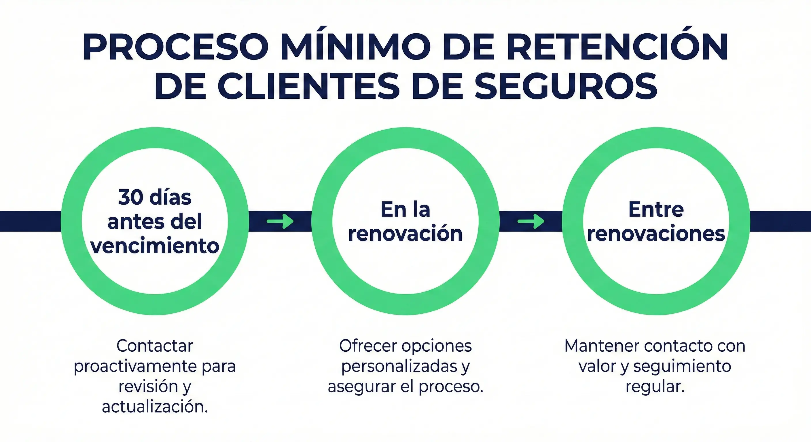 Proceso de retención de clientes de seguros en tres momentos: antes del vencimiento, renovación y entre renovaciones