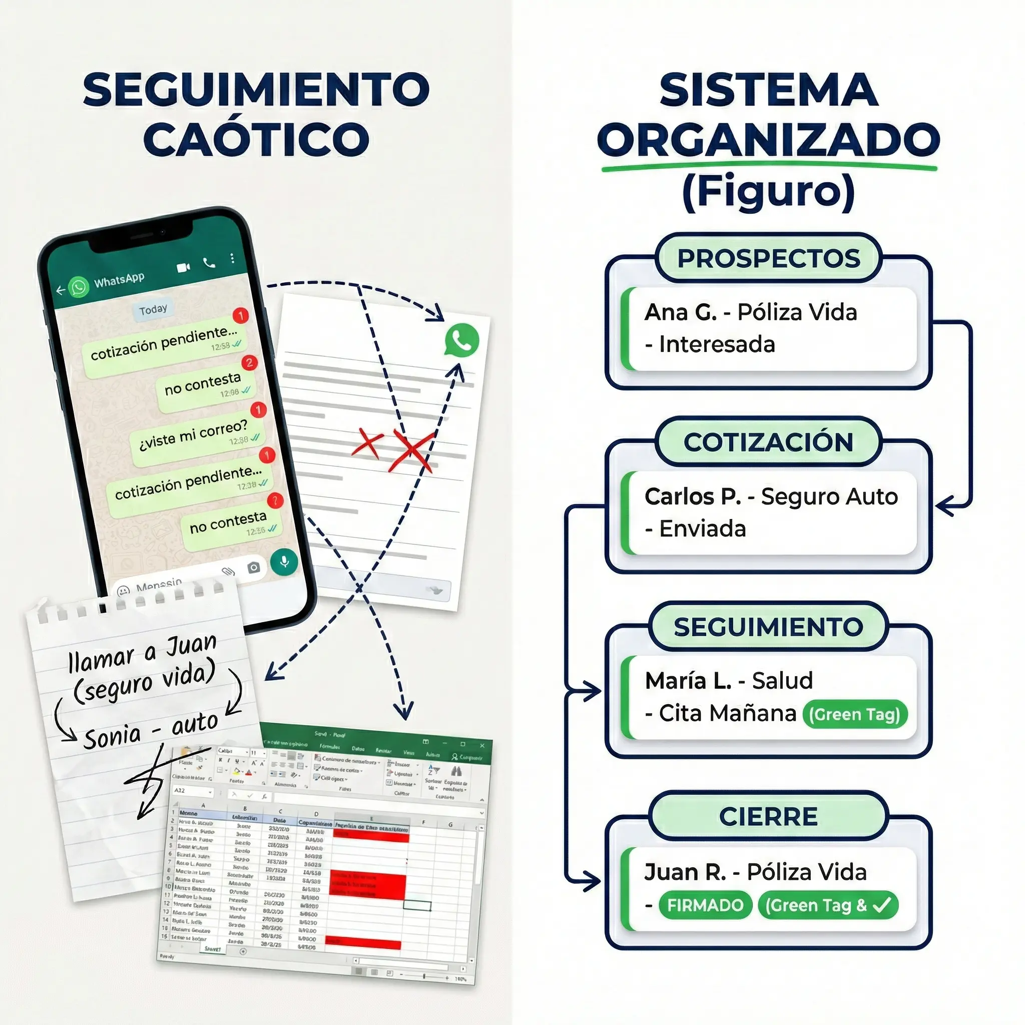 Comparación visual entre un seguimiento de prospectos desordenado en WhatsApp y Excel contra un pipeline organizado con estados claros.