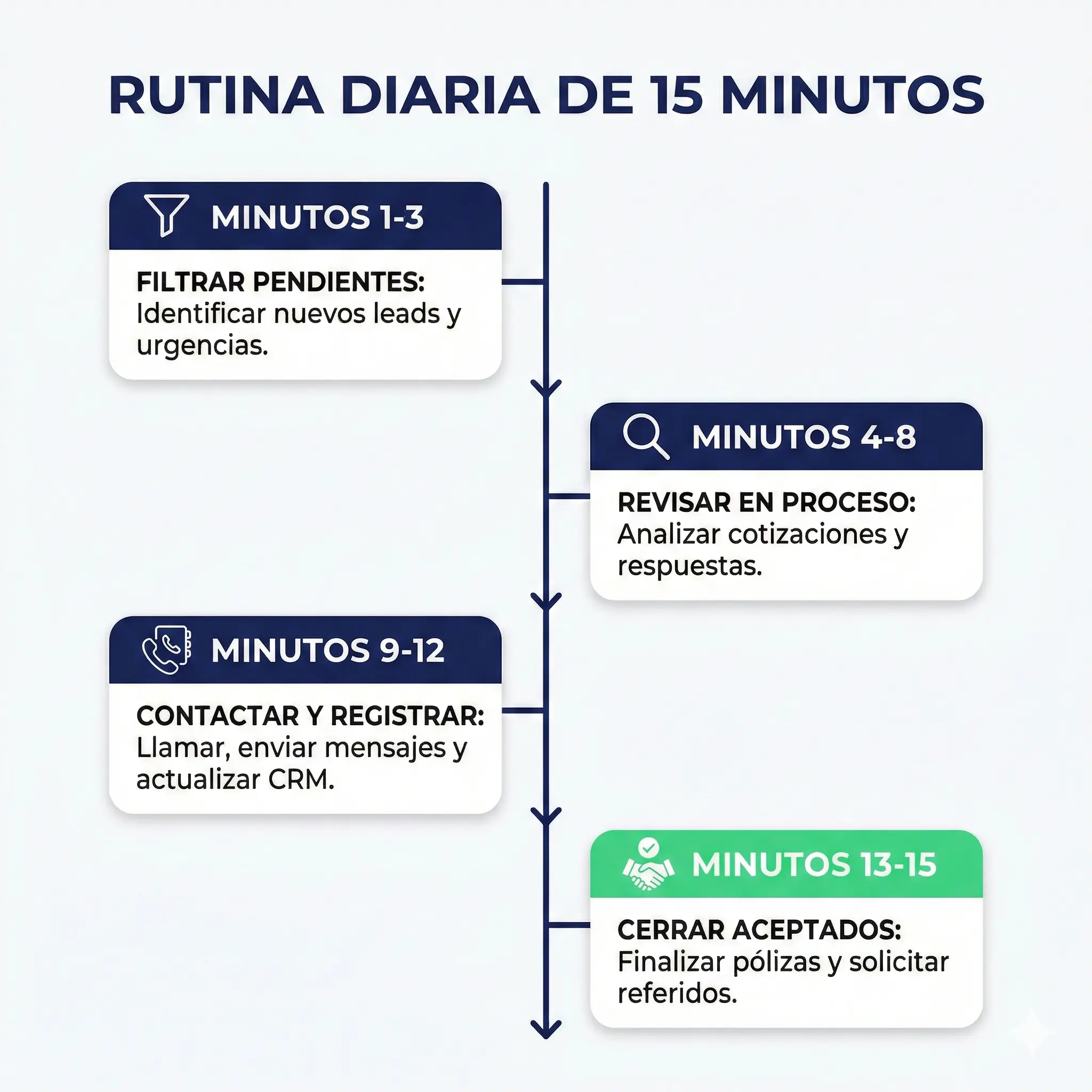 Rutina diaria de 15 minutos para seguimiento de prospectos de seguros dividida en 4 bloques de acción.