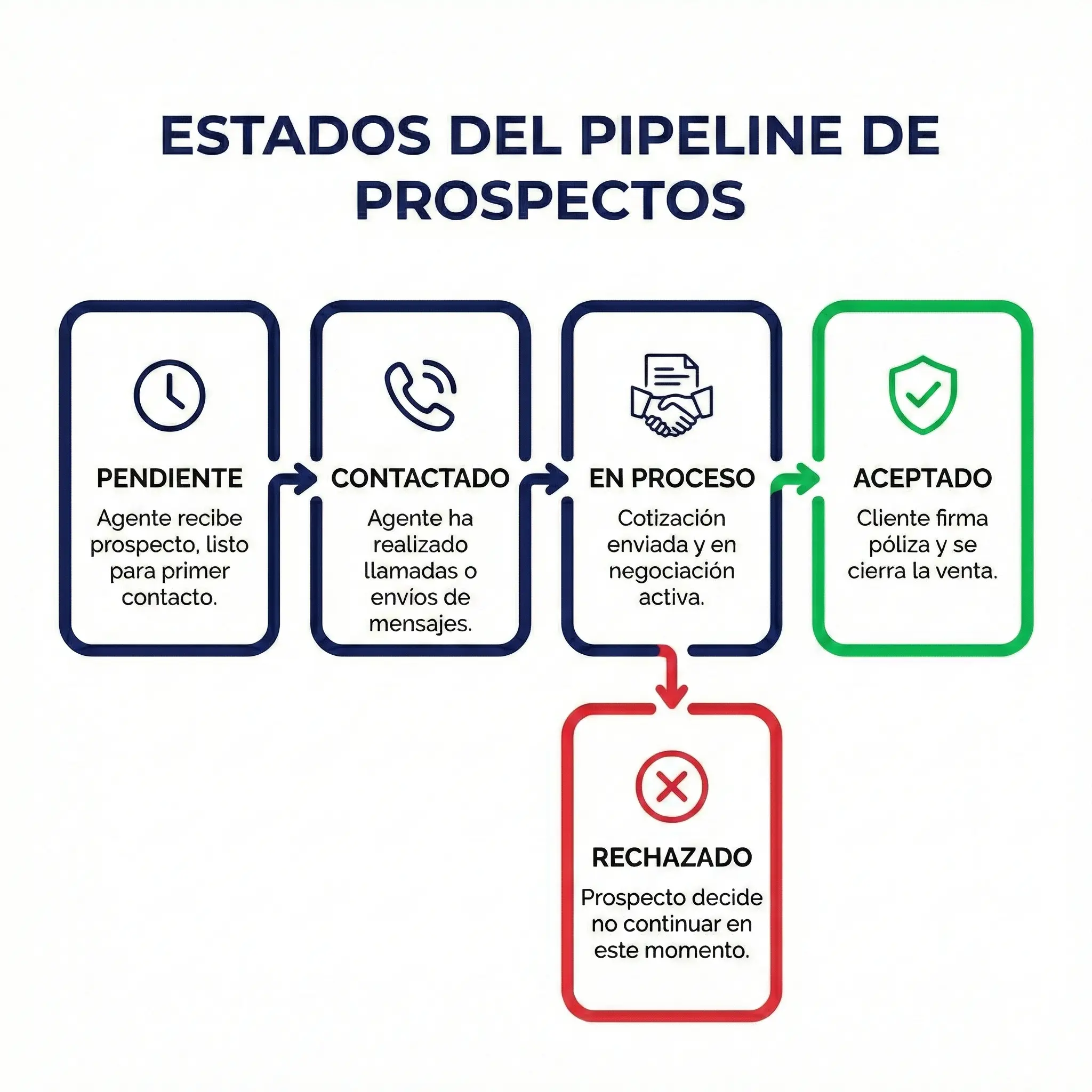  Diagrama de los 5 estados del pipeline de seguimiento de prospectos de seguros: pendiente, contactado, en proceso, aceptado y rechazado.