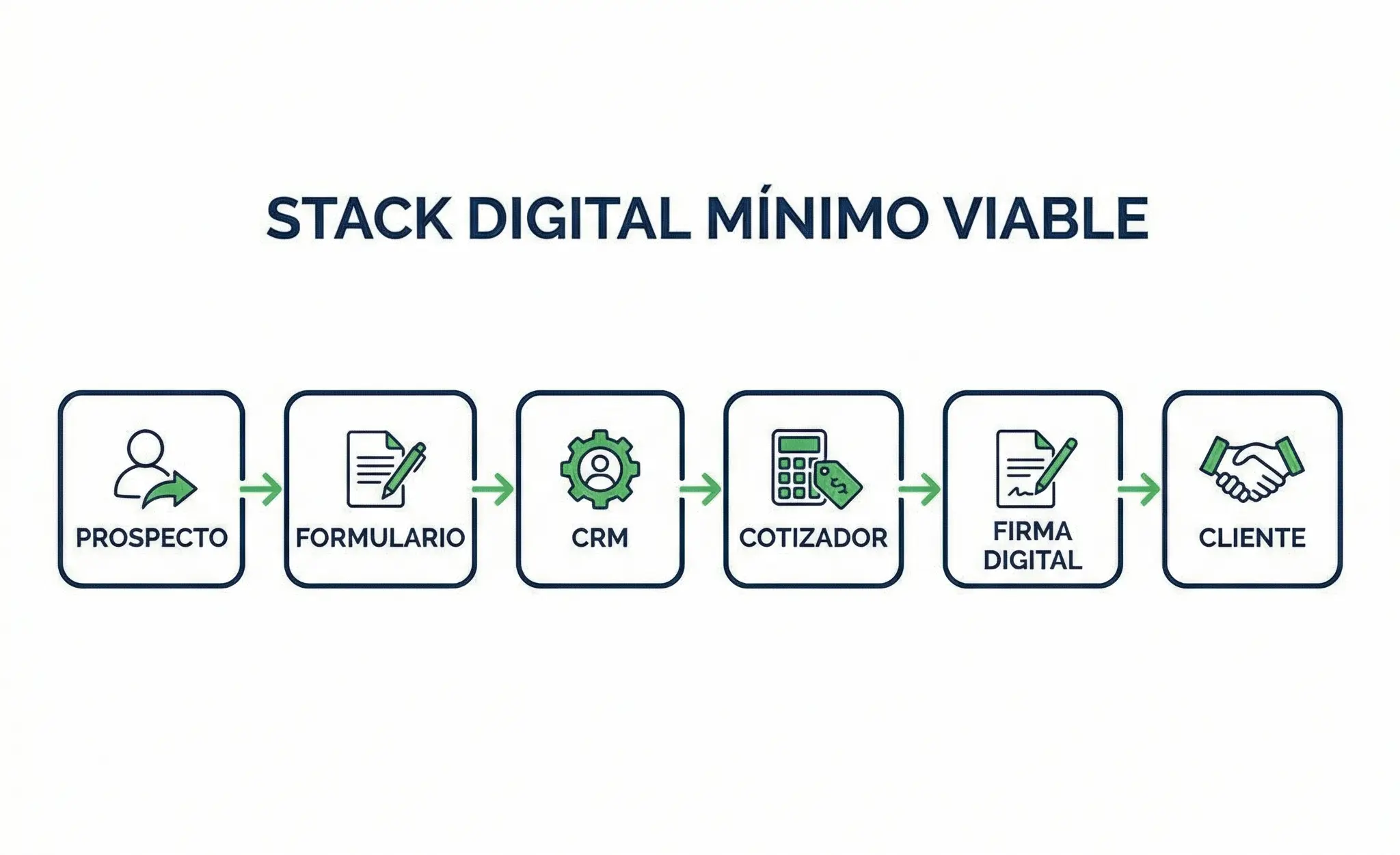 Diagrama de flujo del stack digital mínimo para agentes de seguros mostrando integración entre formulario de captura, CRM, cotizador y firma digital