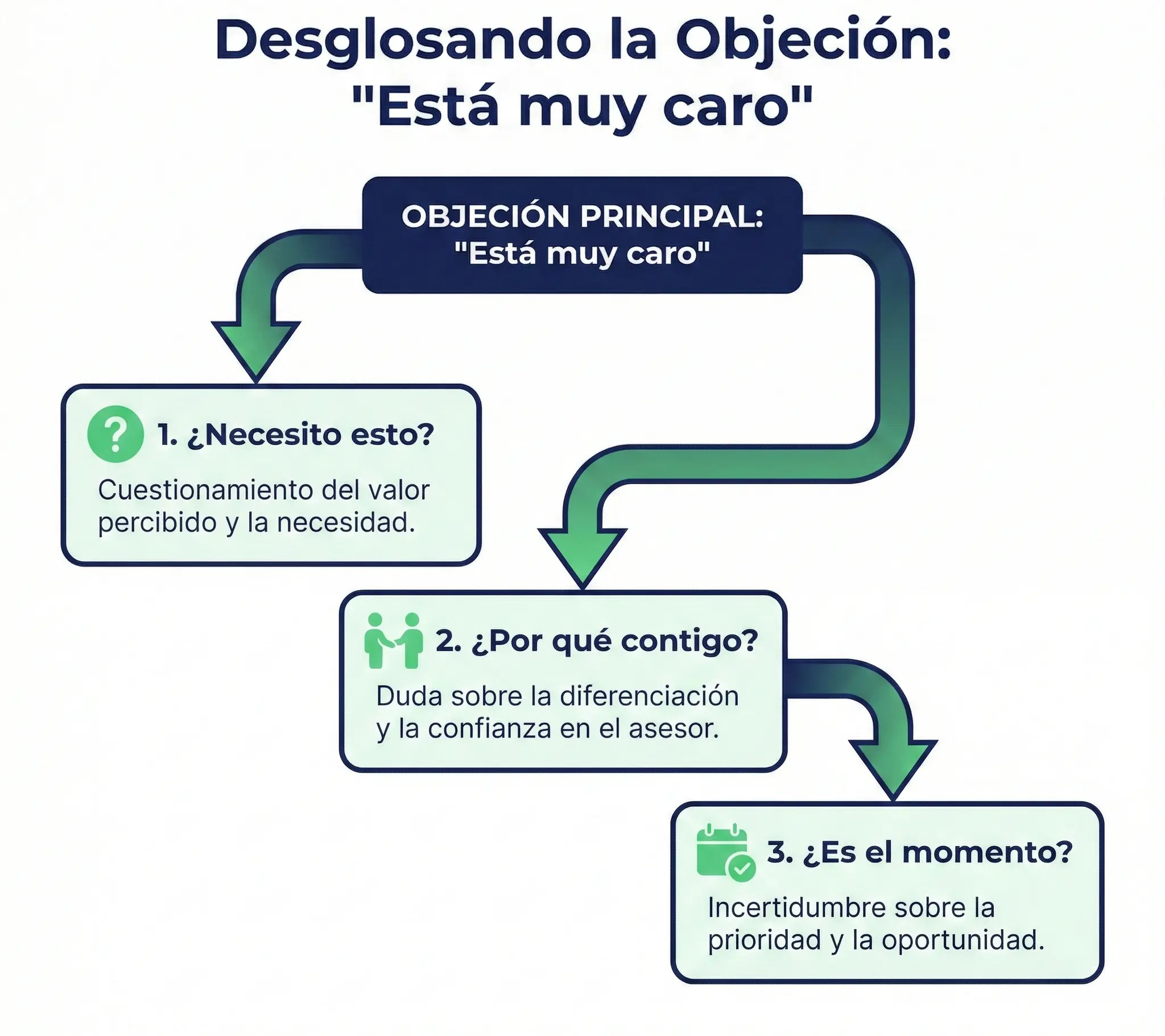  Diagrama mostrando los tres tipos de objeciones de precio en seguros: falta de claridad, falta de confianza, y timing incorrecto