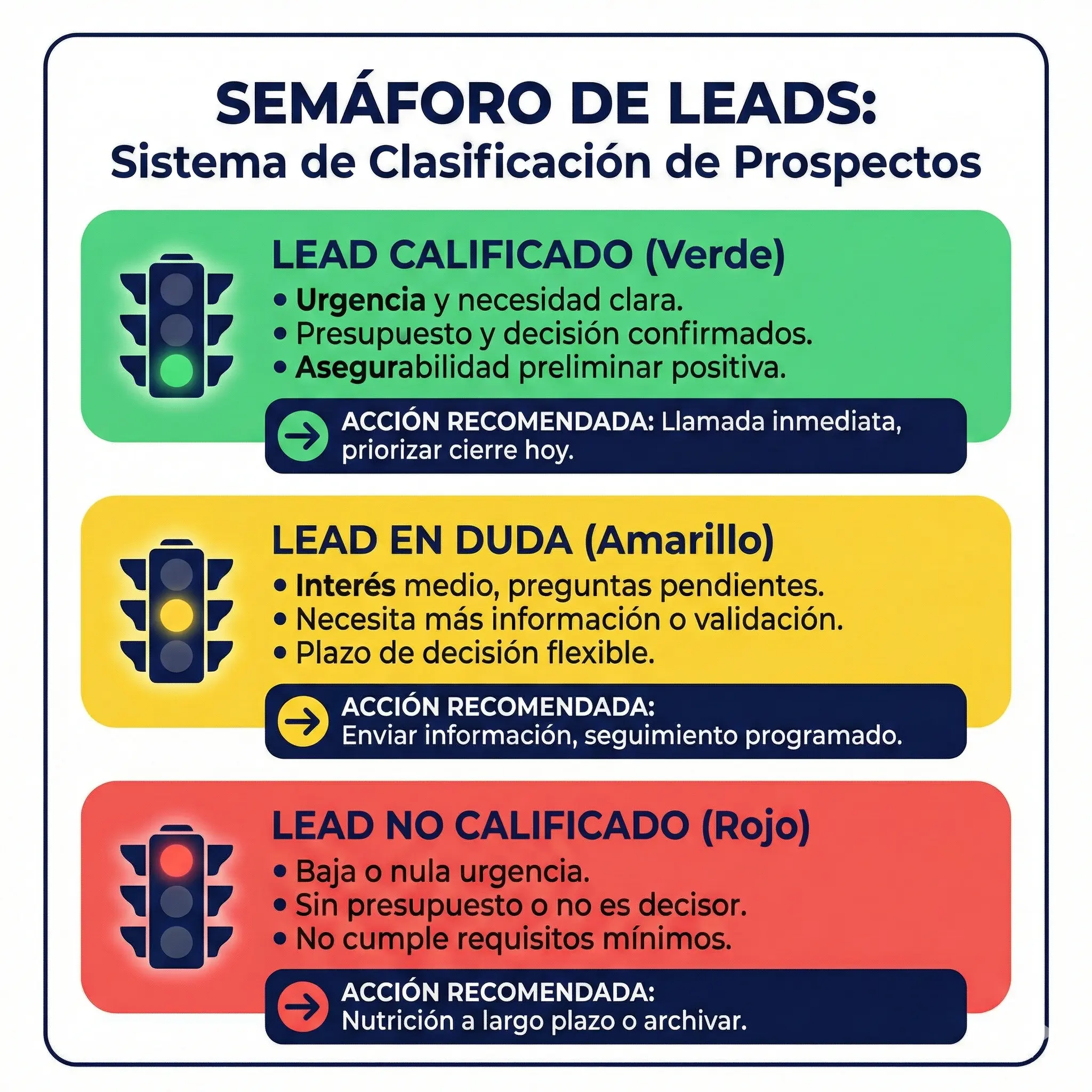 Infografía del sistema Semáforo de Leads para clasificar prospectos de seguros en categorías Verde, Amarillo y Rojo según prioridad
